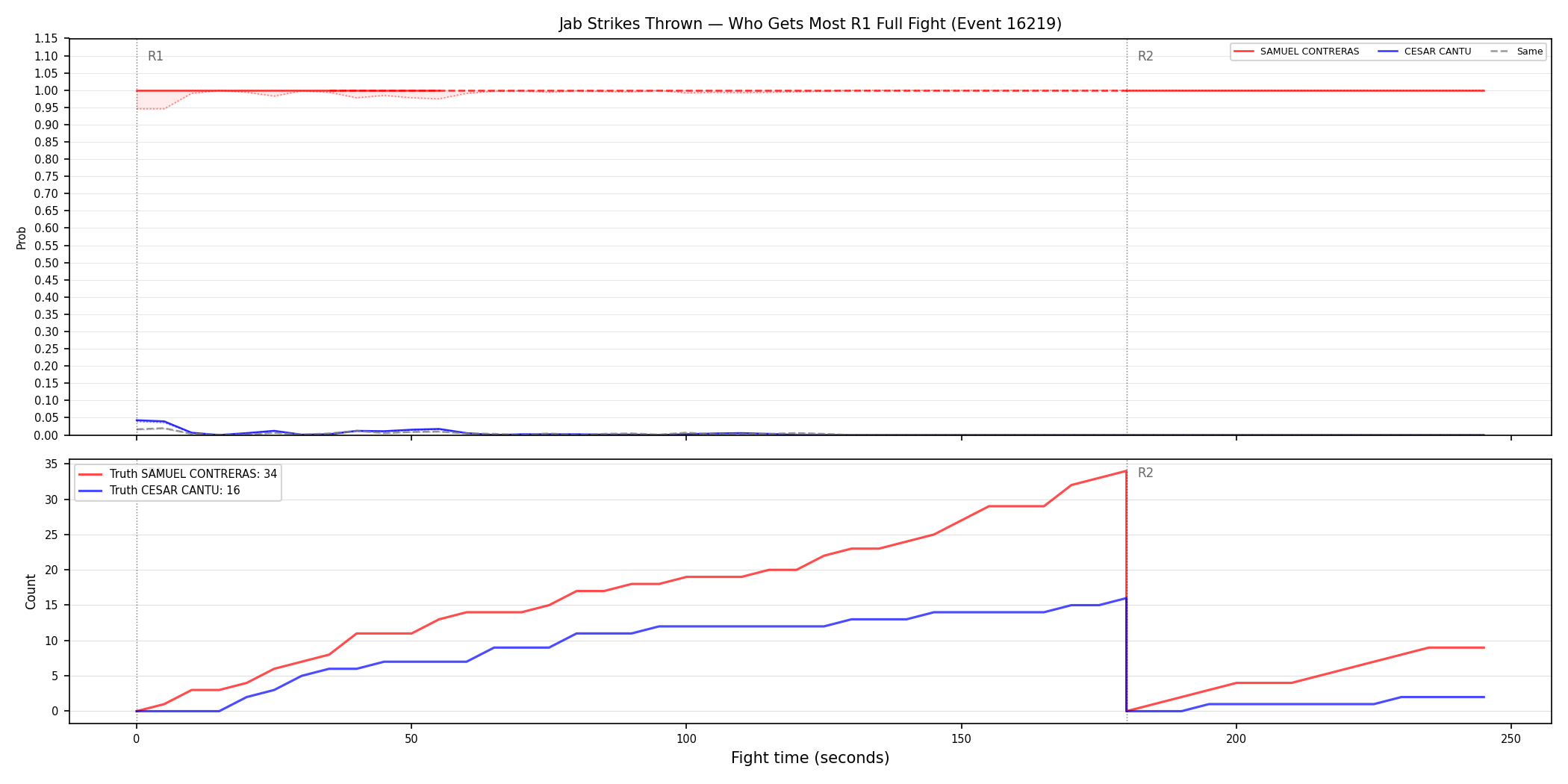 Round: Jab Strikes Thrown — round 1 — fight view — Dev