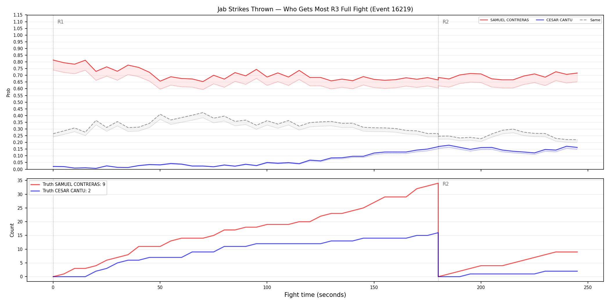 Round: Jab Strikes Thrown — round 3 — fight view — Dev