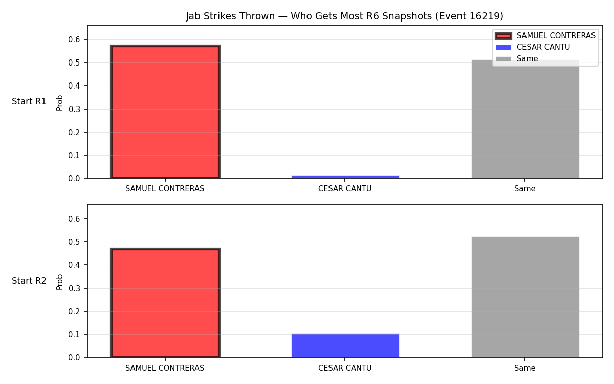 Round: Jab Strikes Thrown — round 6 — snapshots — Dev