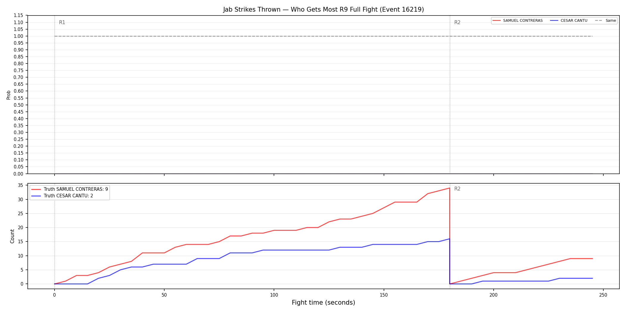 Round: Jab Strikes Thrown — round 9 — fight view — Dev