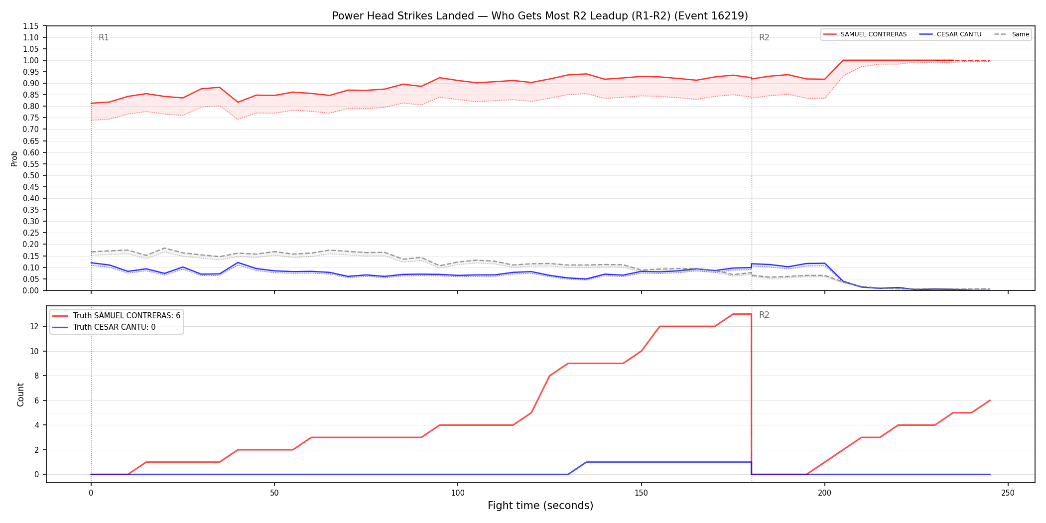 Round: Power Head Strikes Landed — round 2 — leadup — Dev
