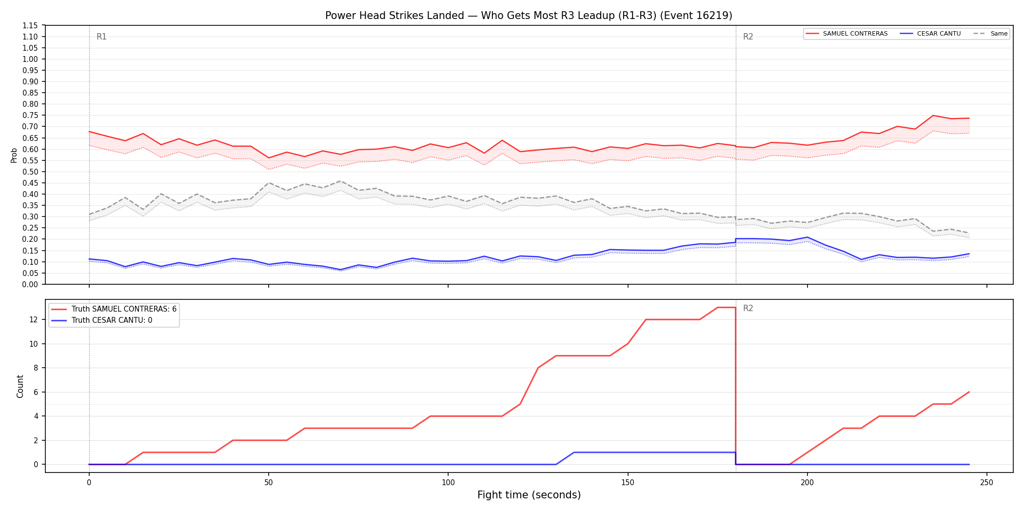 Round: Power Head Strikes Landed — round 3 — leadup — Dev