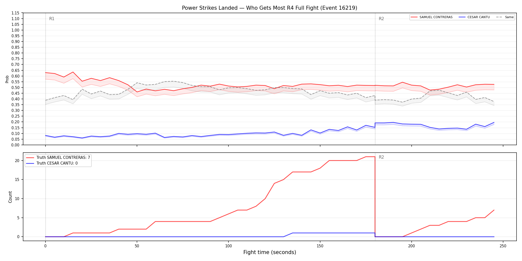 Round: Power Strikes Landed — round 4 — fight view — Dev