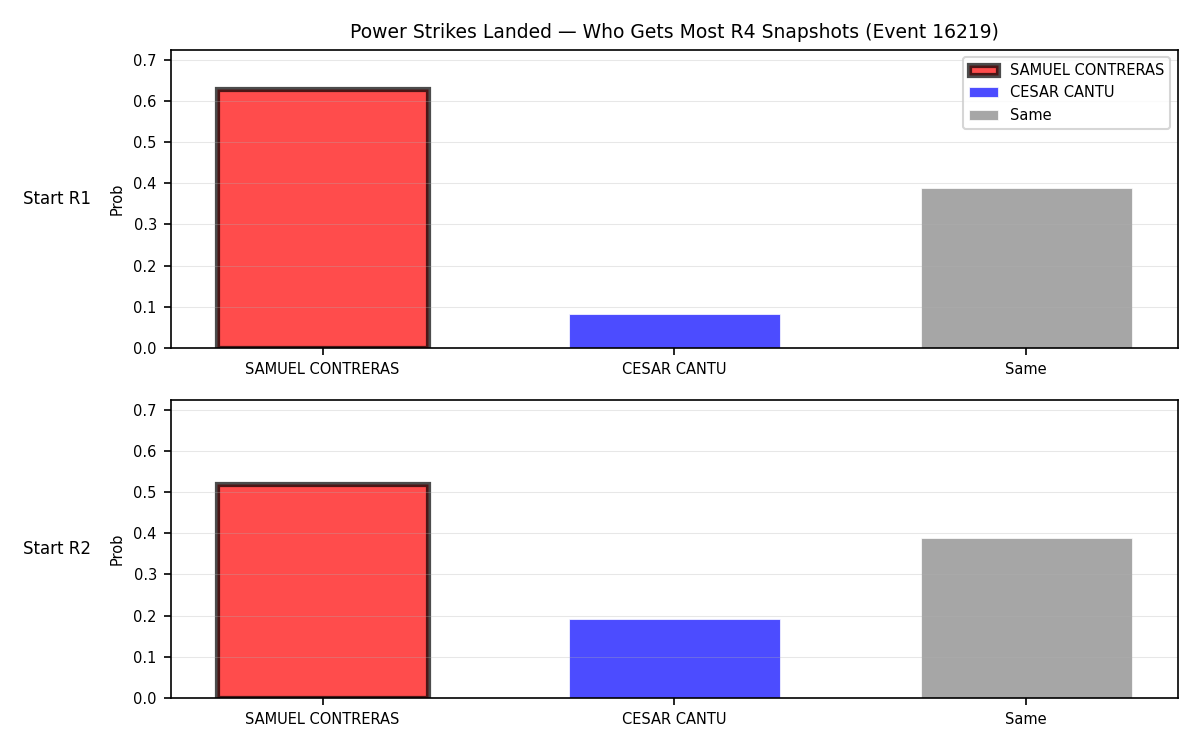 Round: Power Strikes Landed — round 4 — snapshots — Dev