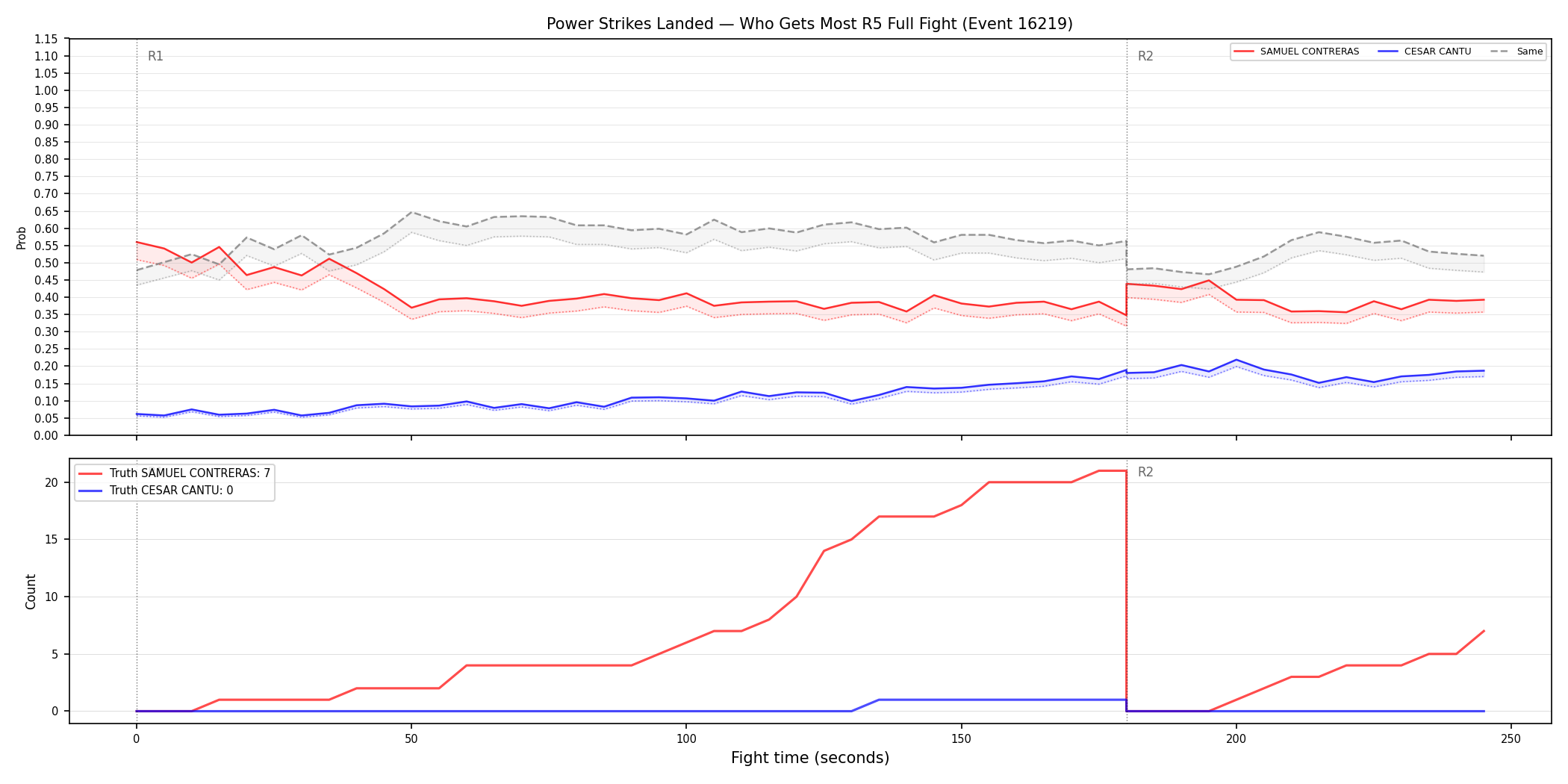 Round: Power Strikes Landed — round 5 — fight view — Dev