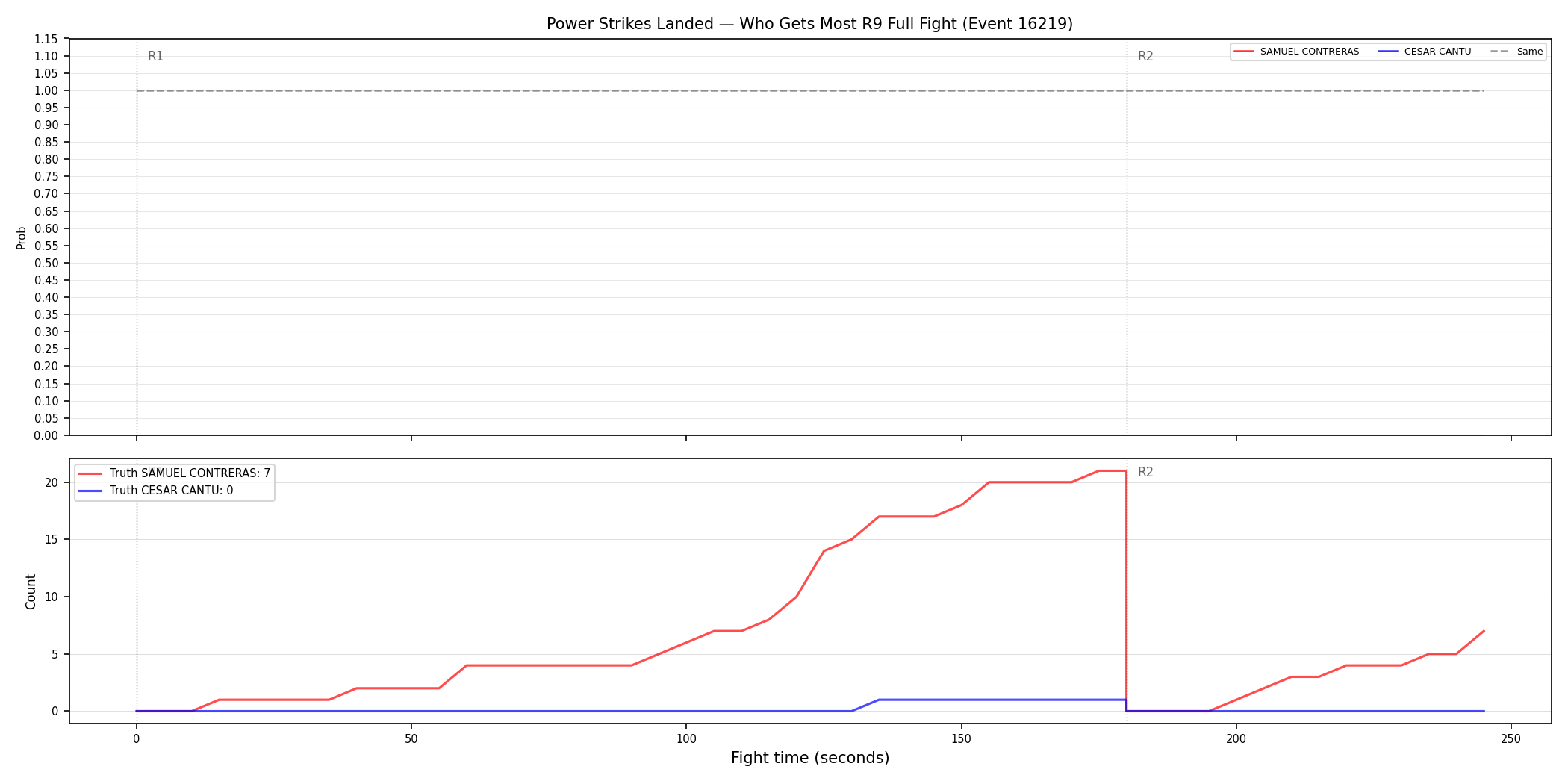 Round: Power Strikes Landed — round 9 — fight view — Dev