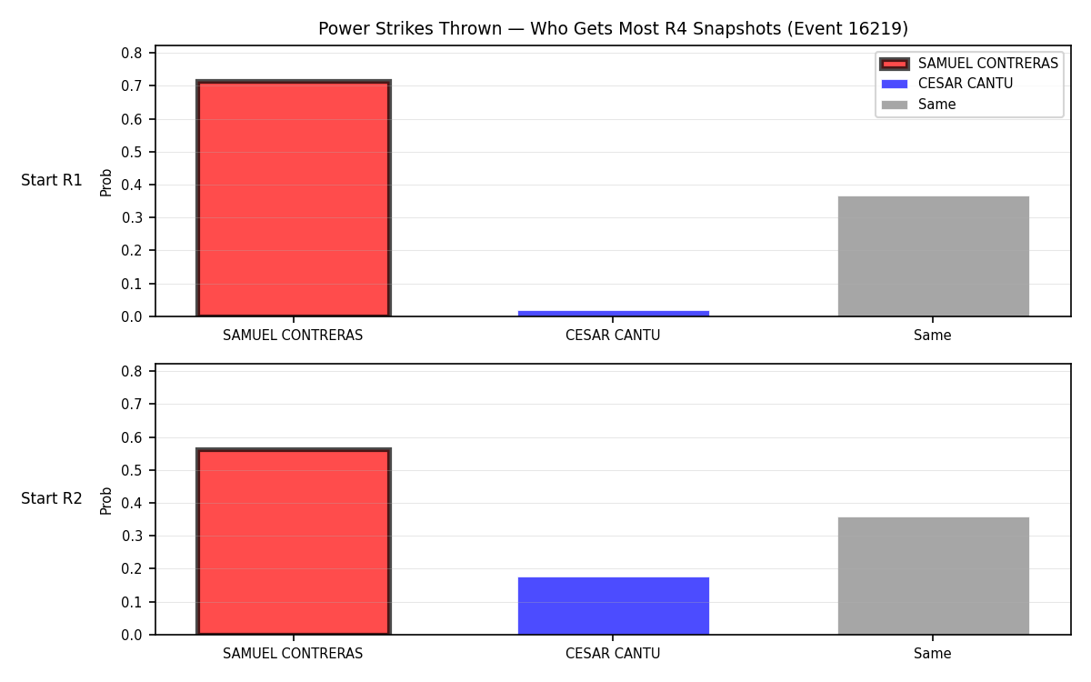 Round: Power Strikes Thrown — round 4 — snapshots — Dev