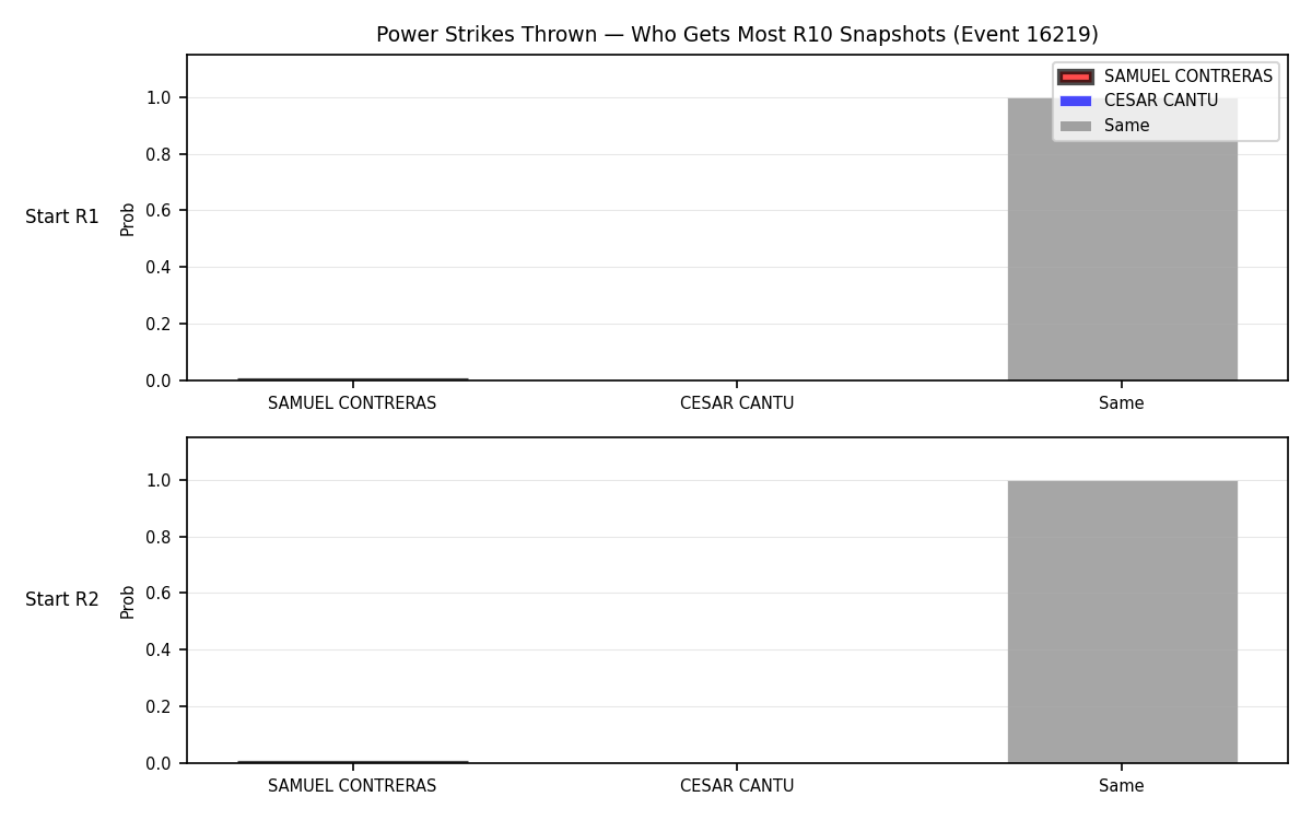 Round: Power Strikes Thrown — round 10 — snapshots — Dev