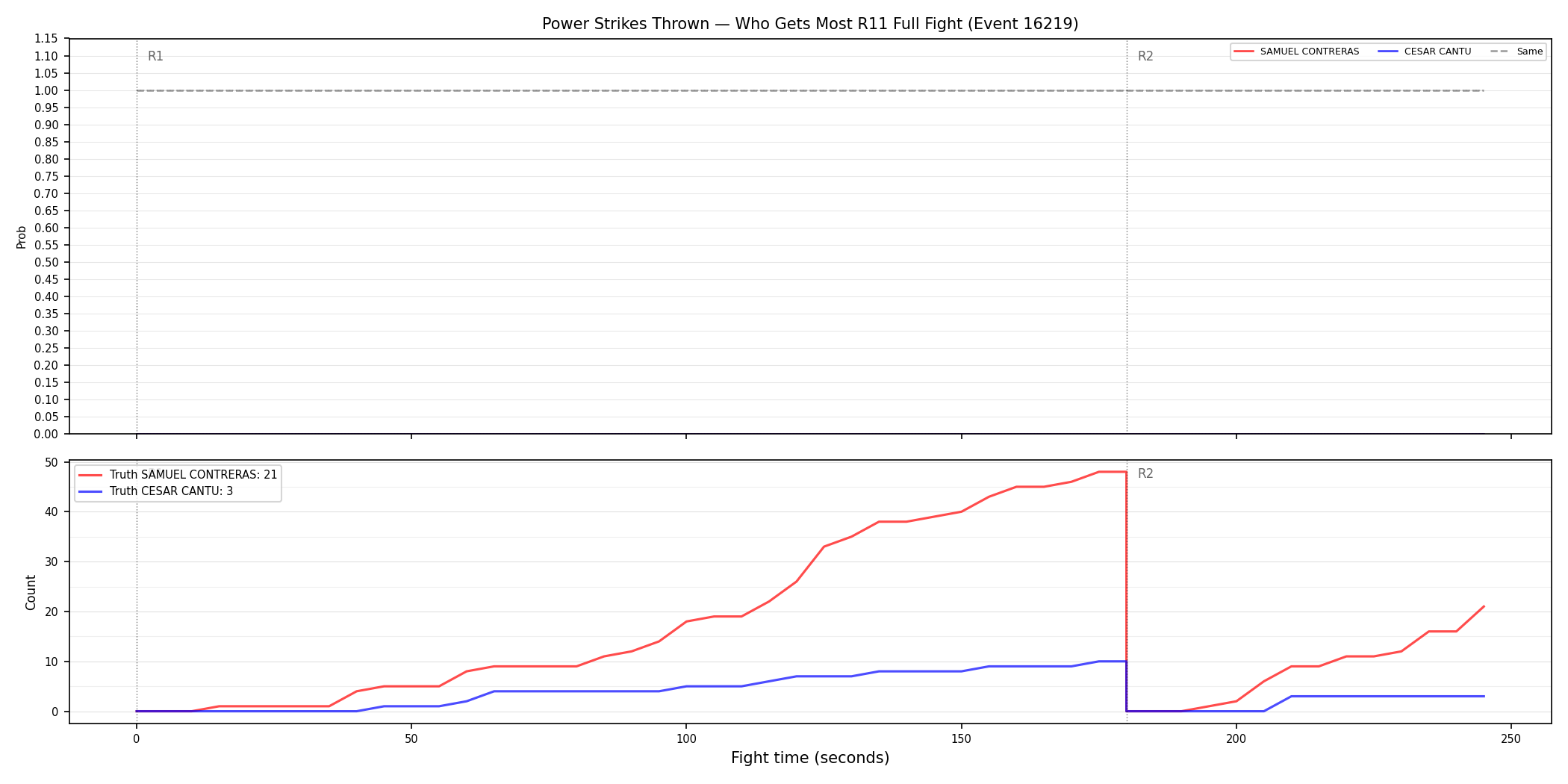 Round: Power Strikes Thrown — round 11 — fight view — Dev