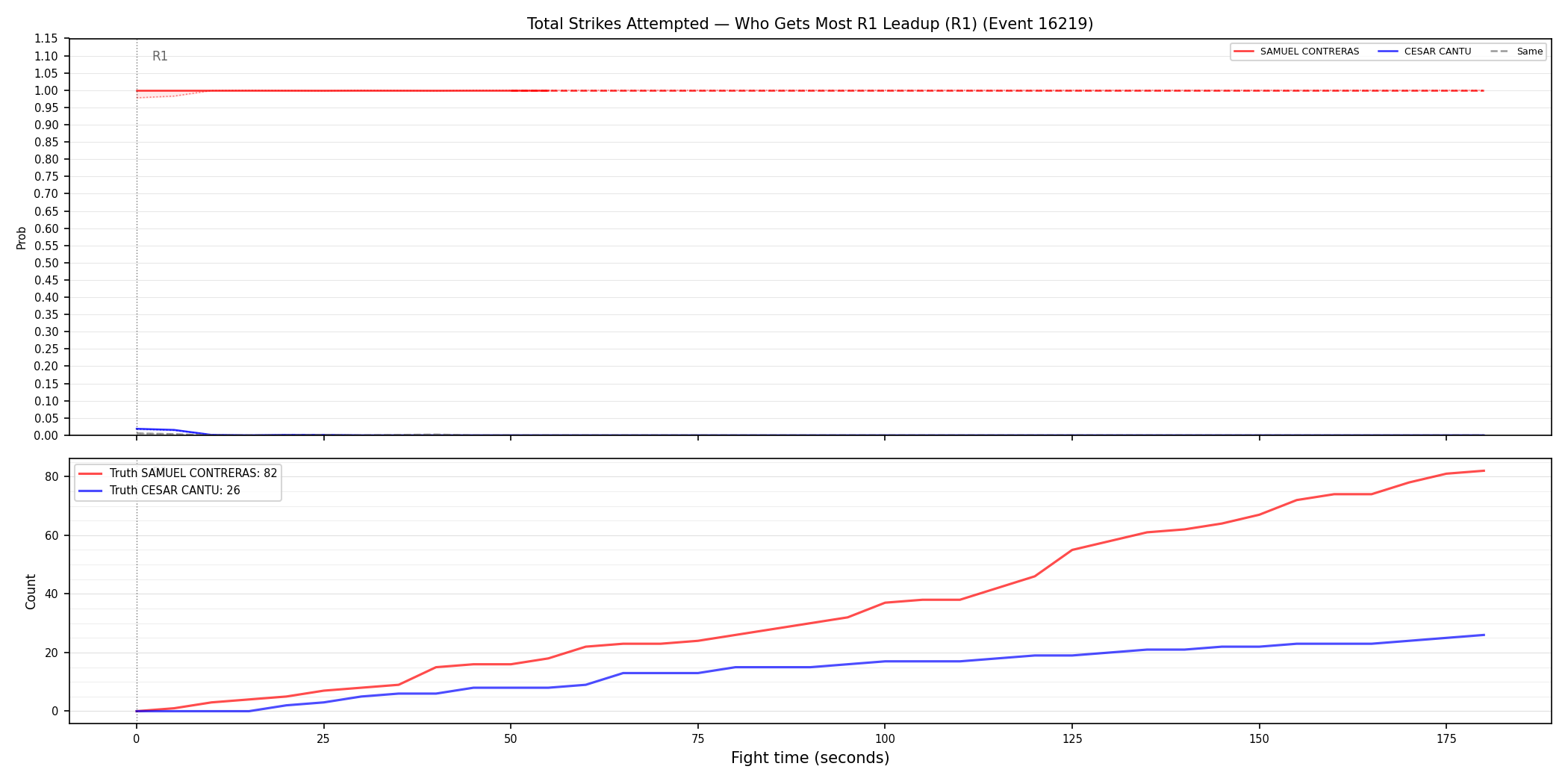 Round: Total Strikes Attempted — round 1 — leadup — Dev