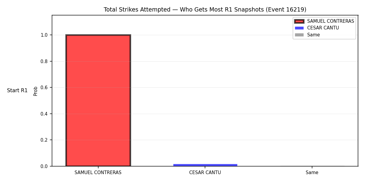 Round: Total Strikes Attempted — round 1 — snapshots — Dev