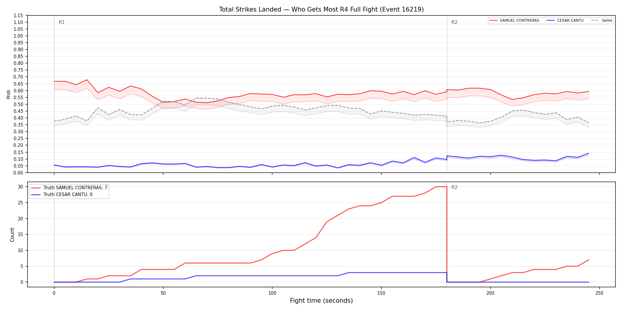 Round: Total Strikes Landed — round 4 — fight view — Dev