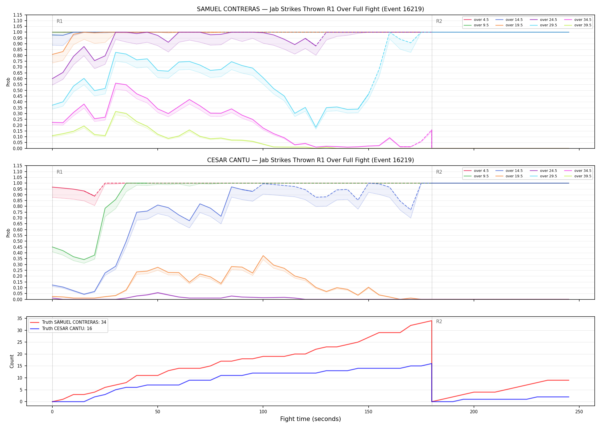 Round: Jab Strikes Thrown — round 1 — fight view — Dev