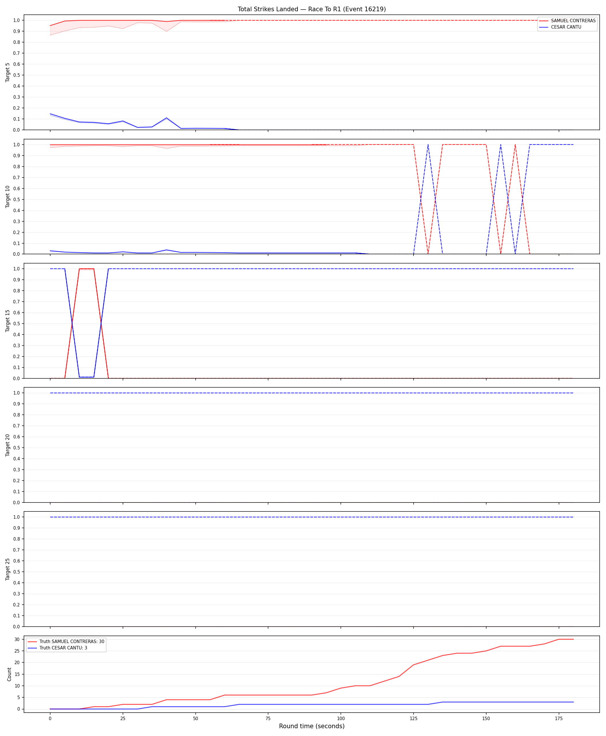 Round: Total Strikes Landed — round 1 — Dev