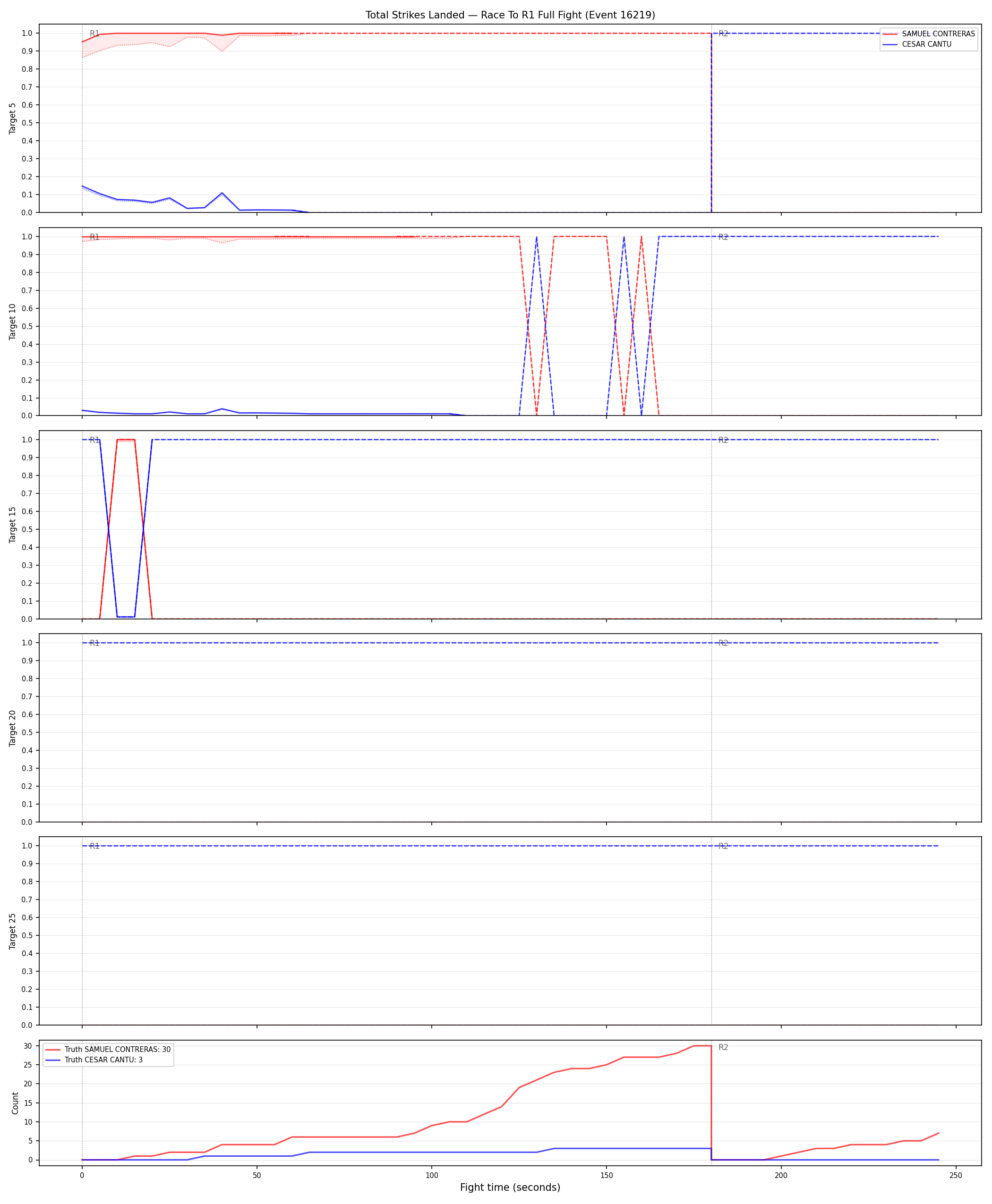 Round: Total Strikes Landed — round 1 — fight view — Dev
