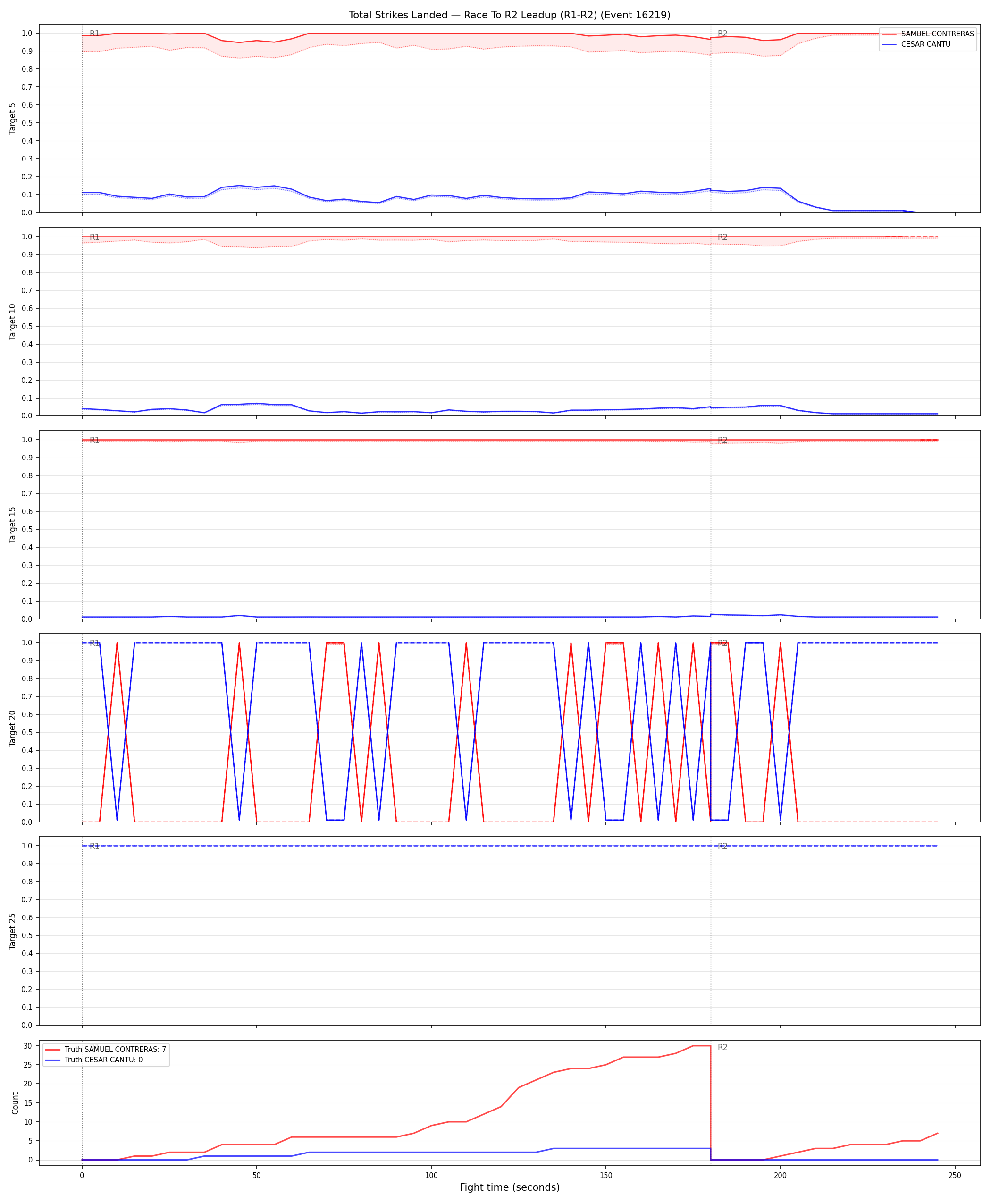 Round: Total Strikes Landed — round 2 — leadup — Dev