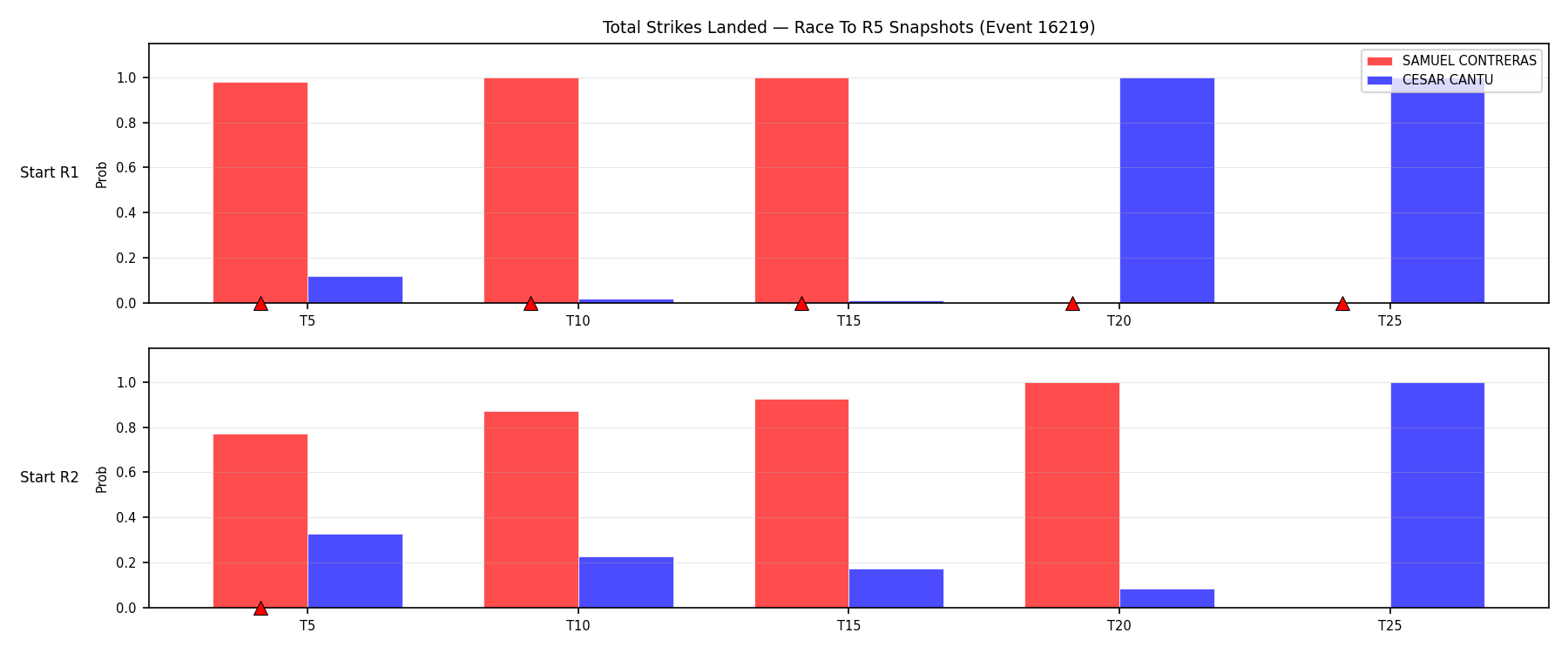 Round: Total Strikes Landed — round 5 — snapshots — Dev