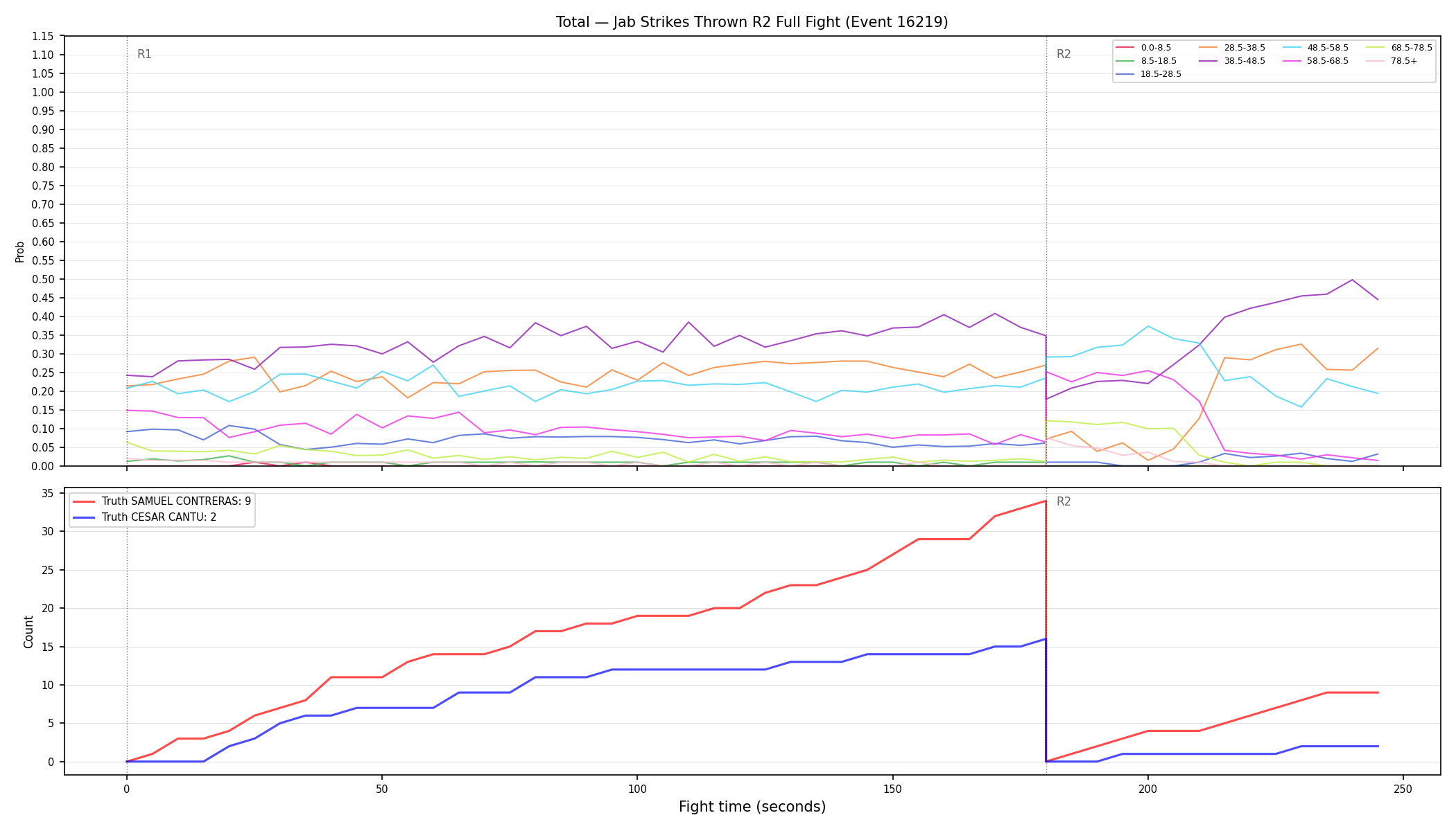 Stats/Round/Total Bins/Jab Strikes Thrown/Round 02/16219 Round 02 Fight — Dev