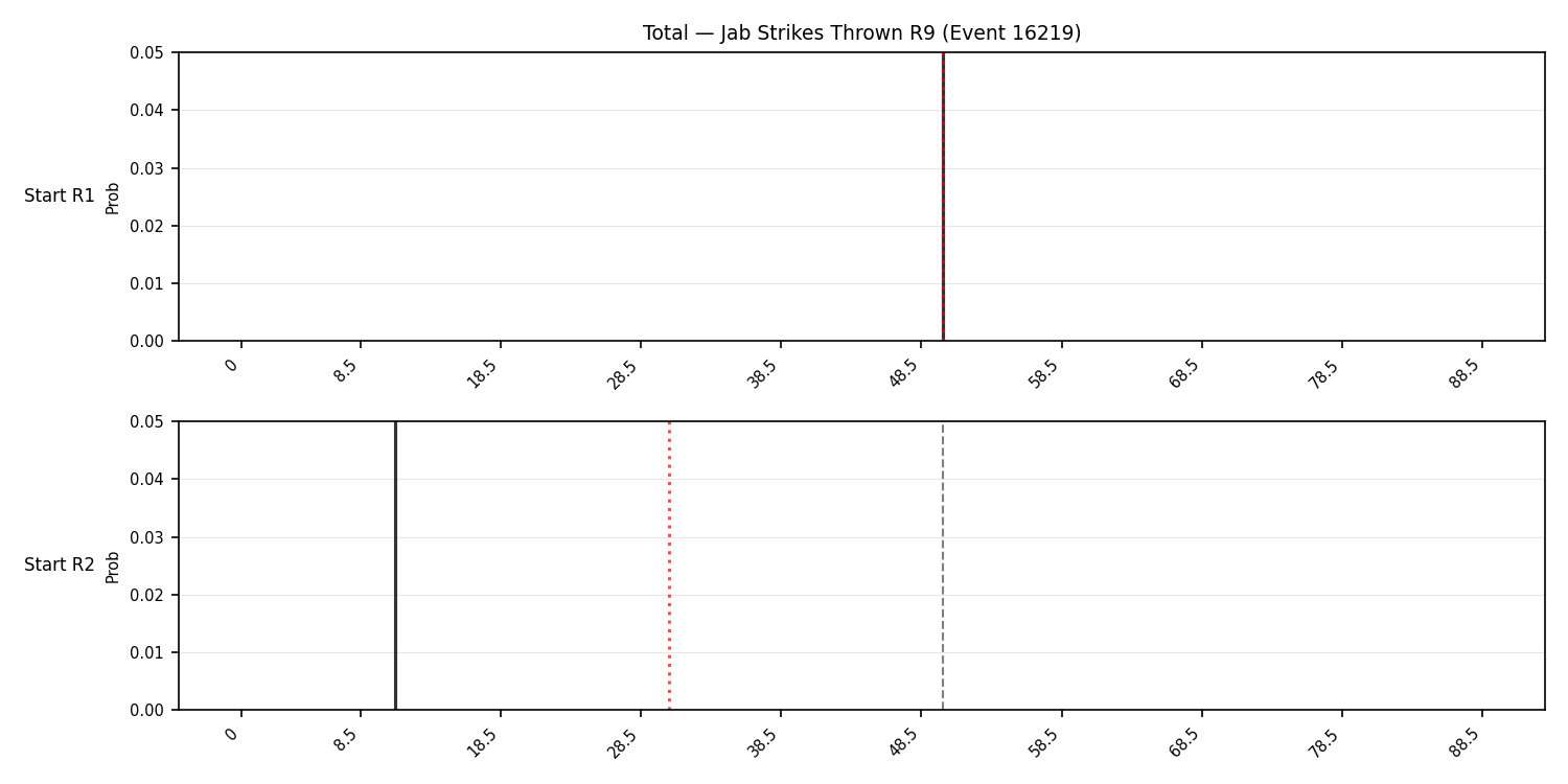 Stats/Round/Total Bins/Jab Strikes Thrown/Round 09/16219 Round 09 Snapshots — Dev