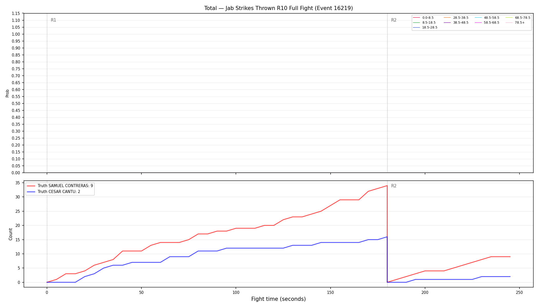 Stats/Round/Total Bins/Jab Strikes Thrown/Round 10/16219 Round 10 Fight — Dev