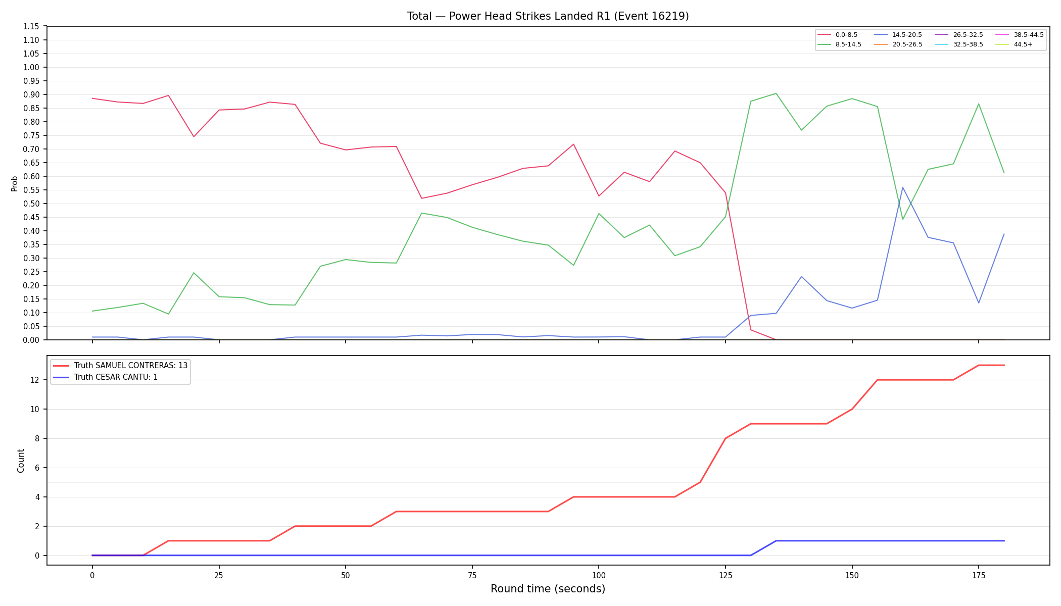 Stats/Round/Total Bins/Power Head Strikes Landed/Round 01/16219 Round 01 — Dev