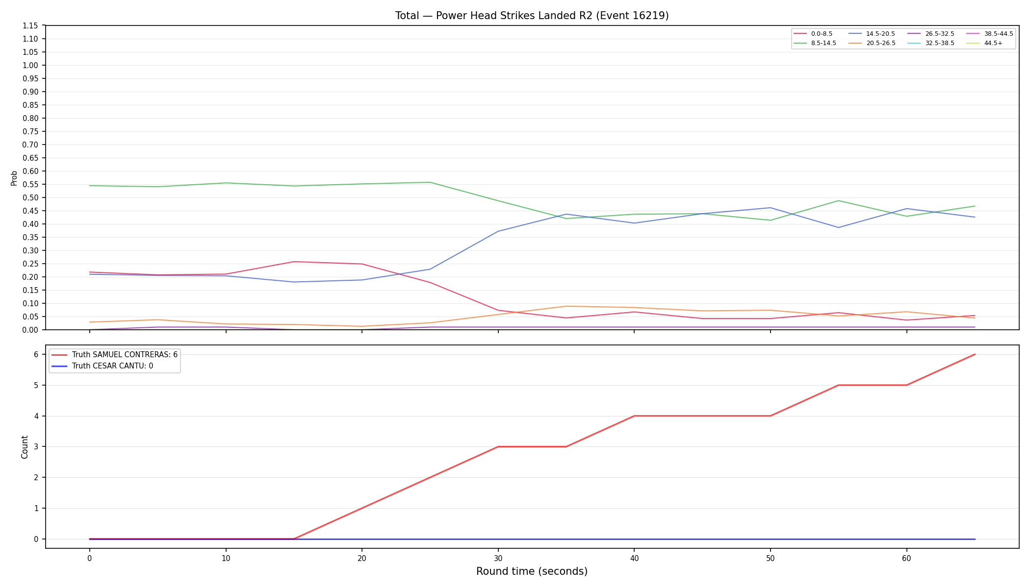 Stats/Round/Total Bins/Power Head Strikes Landed/Round 02/16219 Round 02 — Dev