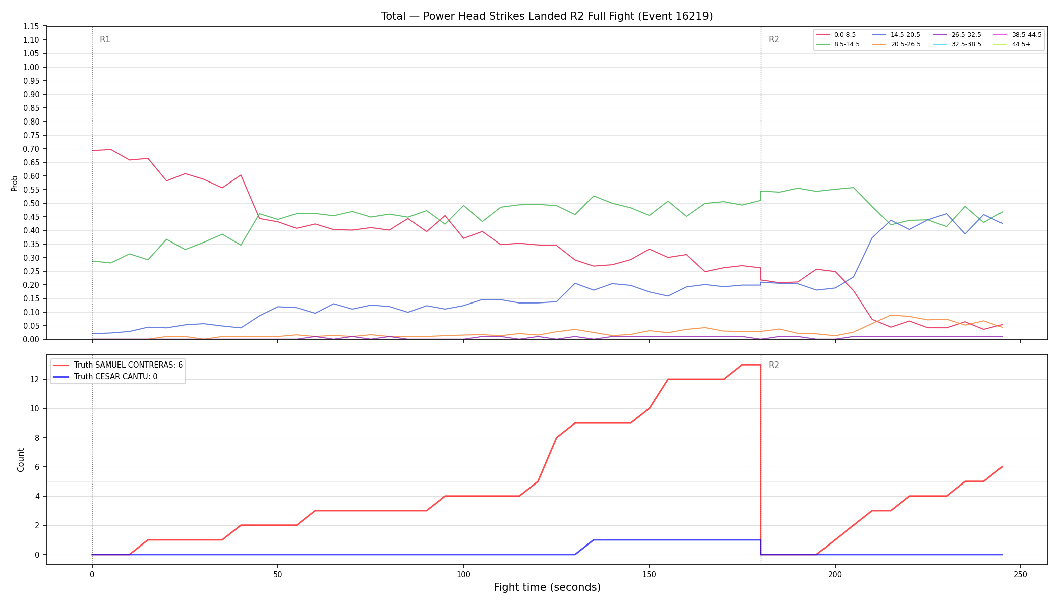 Stats/Round/Total Bins/Power Head Strikes Landed/Round 02/16219 Round 02 Fight — Dev