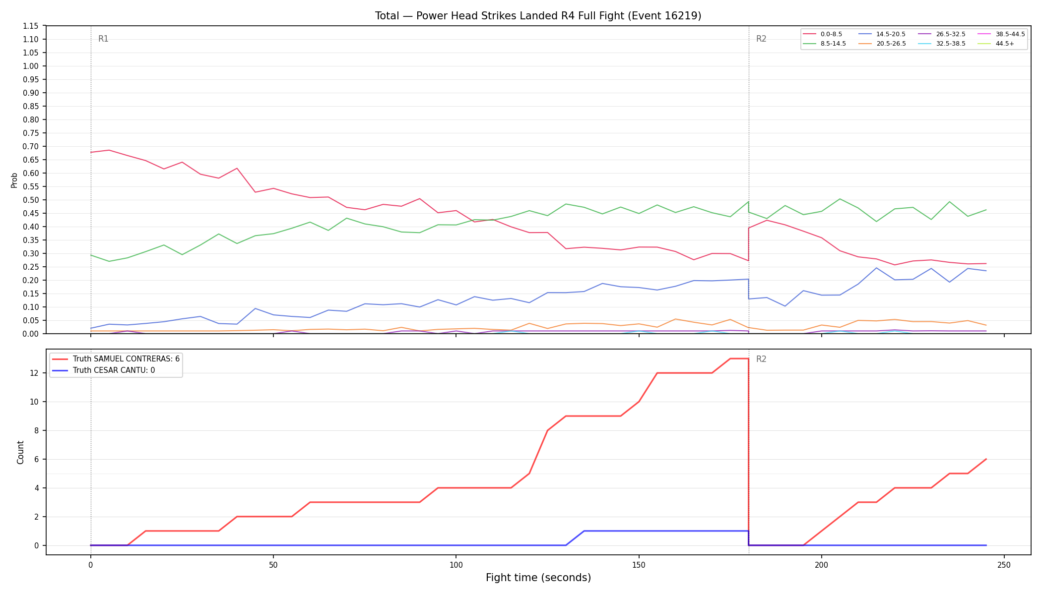 Stats/Round/Total Bins/Power Head Strikes Landed/Round 04/16219 Round 04 Fight — Dev