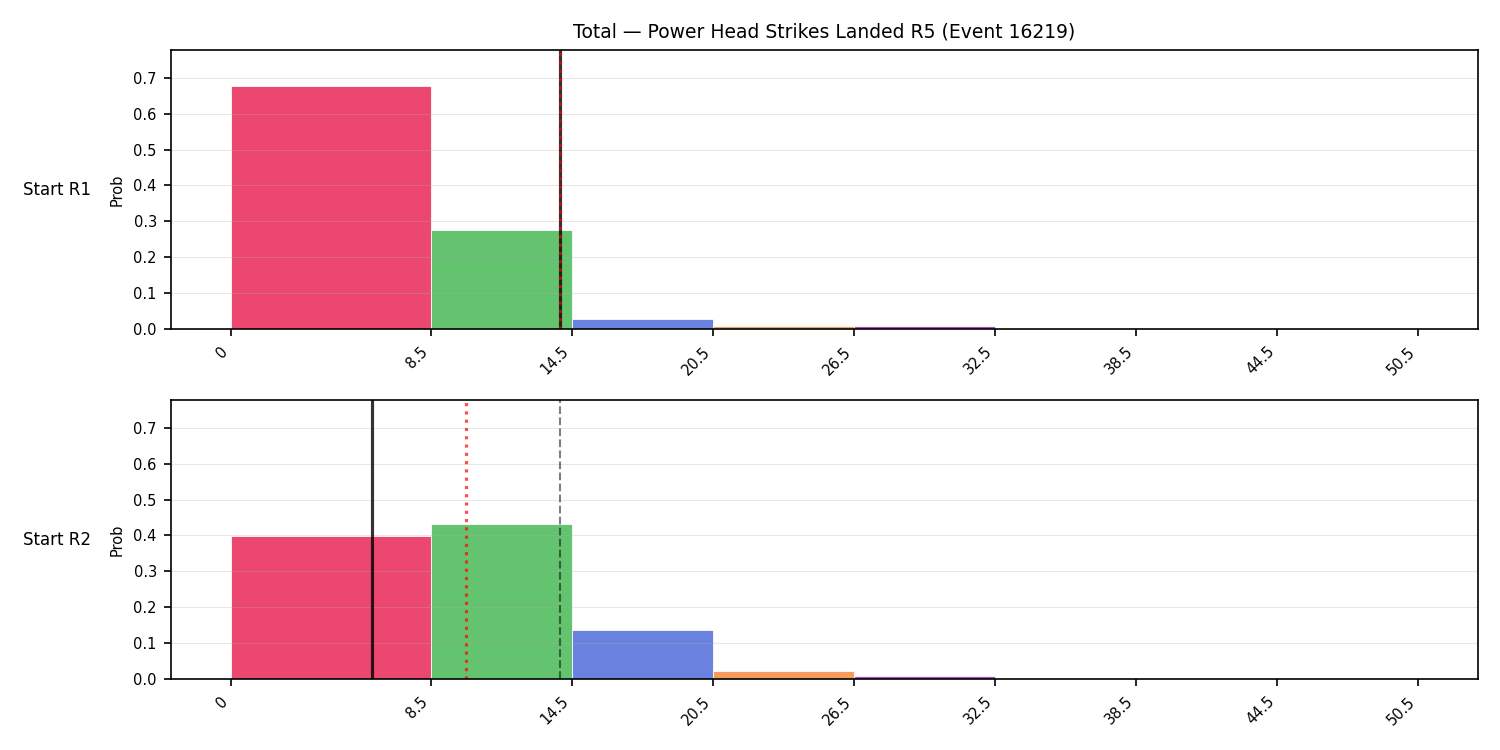 Stats/Round/Total Bins/Power Head Strikes Landed/Round 05/16219 Round 05 Snapshots — Dev