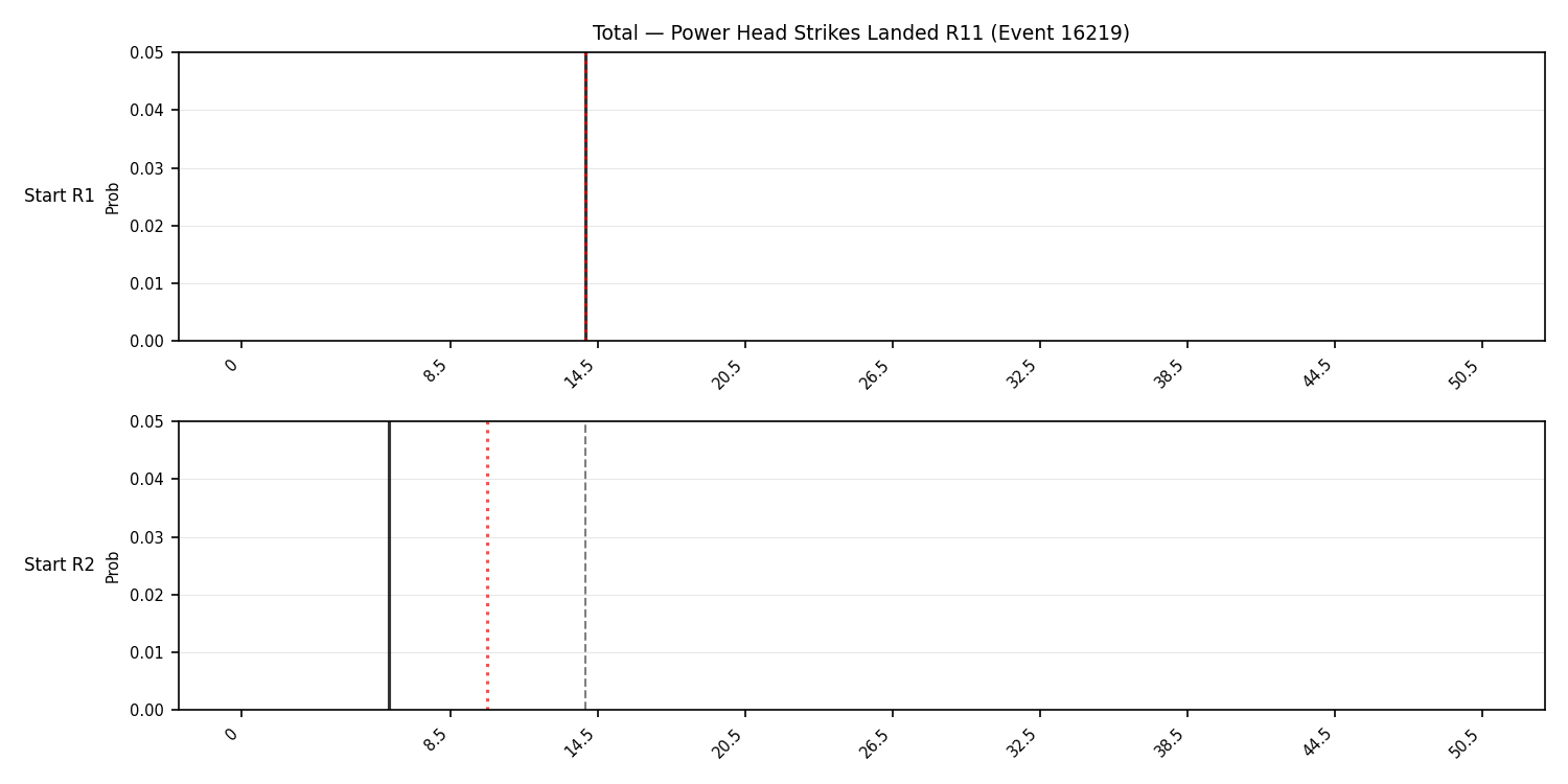 Stats/Round/Total Bins/Power Head Strikes Landed/Round 11/16219 Round 11 Snapshots — Dev