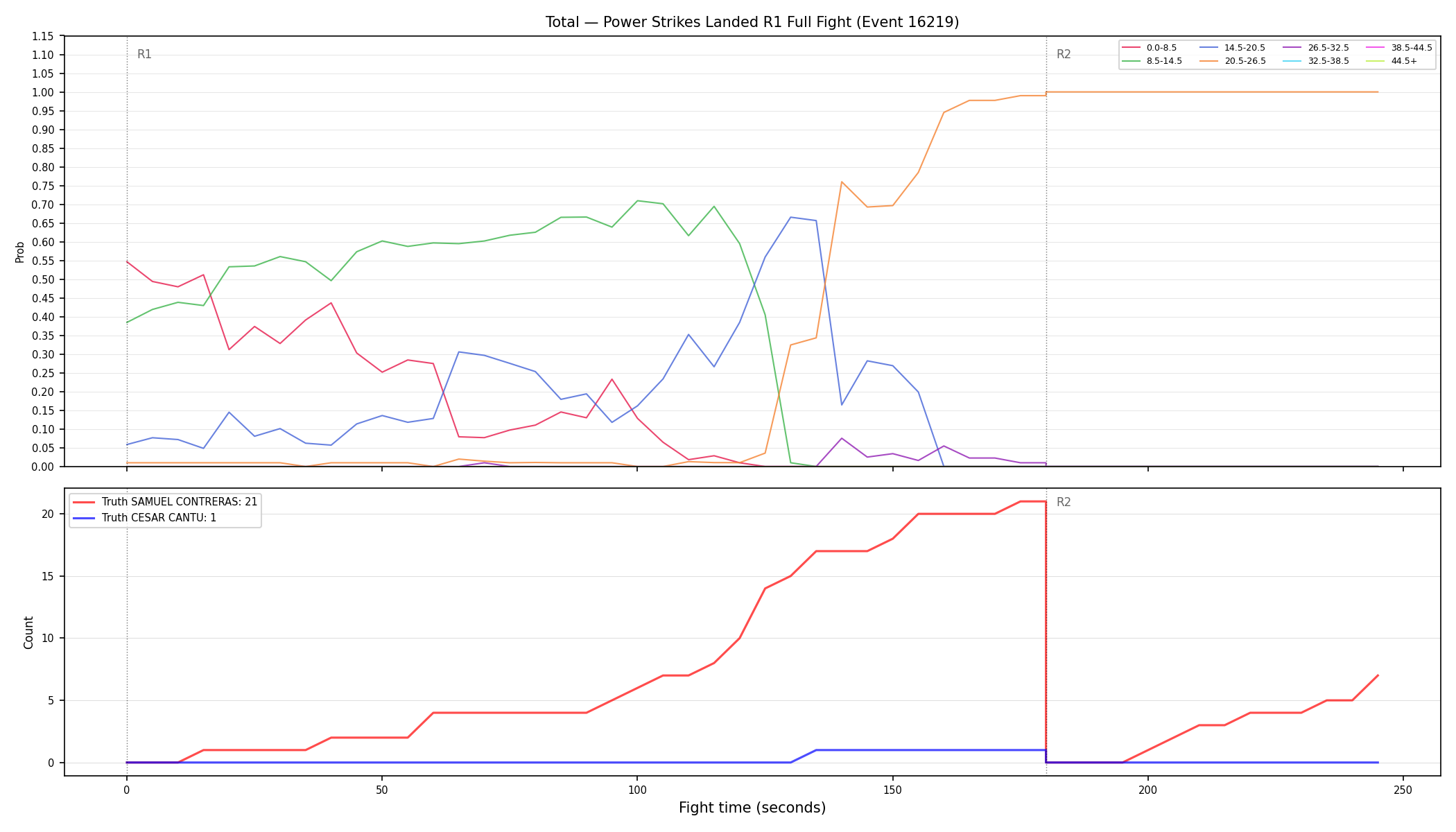 Stats/Round/Total Bins/Power Strikes Landed/Round 01/16219 Round 01 Fight — Dev
