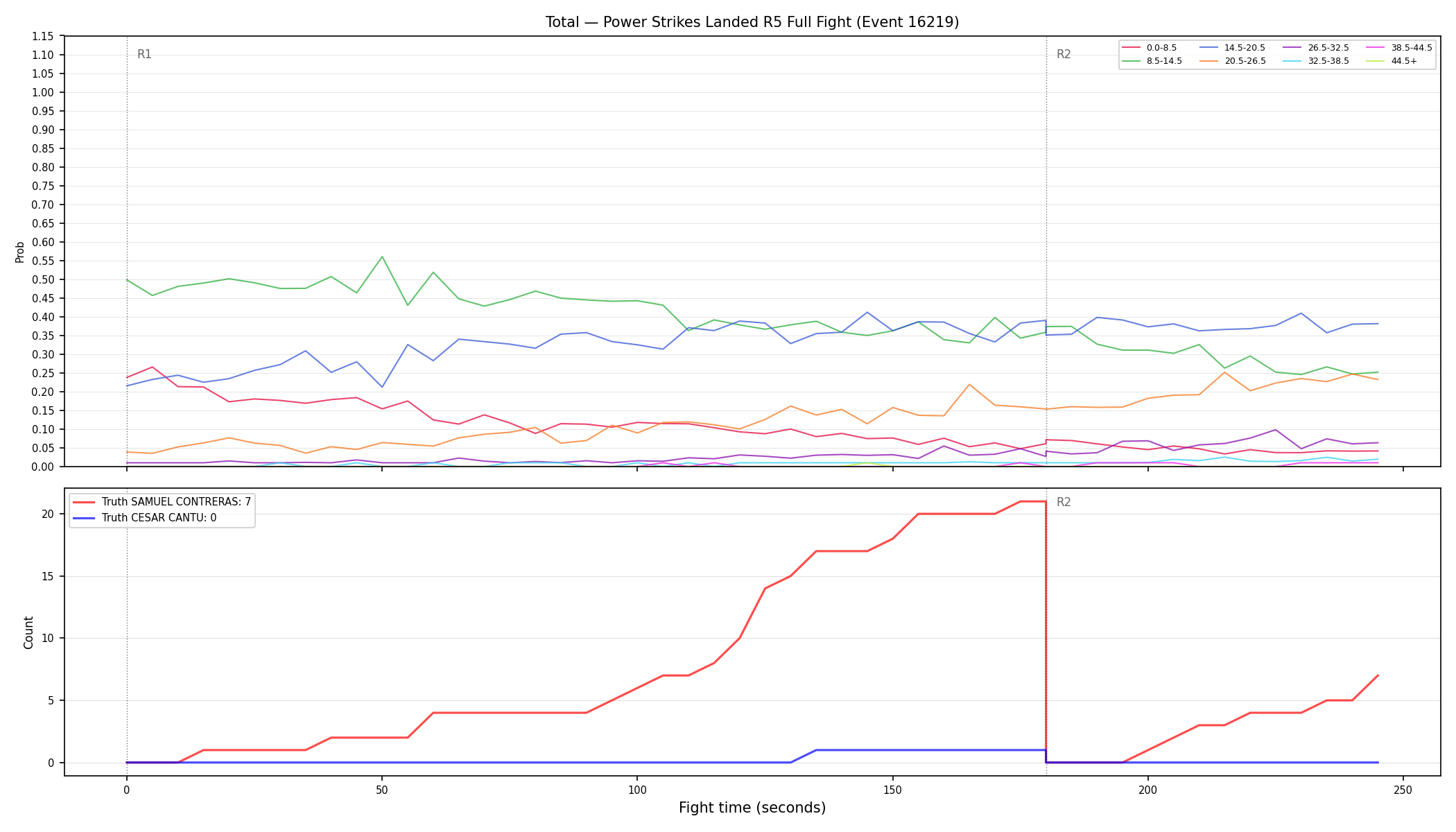 Stats/Round/Total Bins/Power Strikes Landed/Round 05/16219 Round 05 Fight — Dev