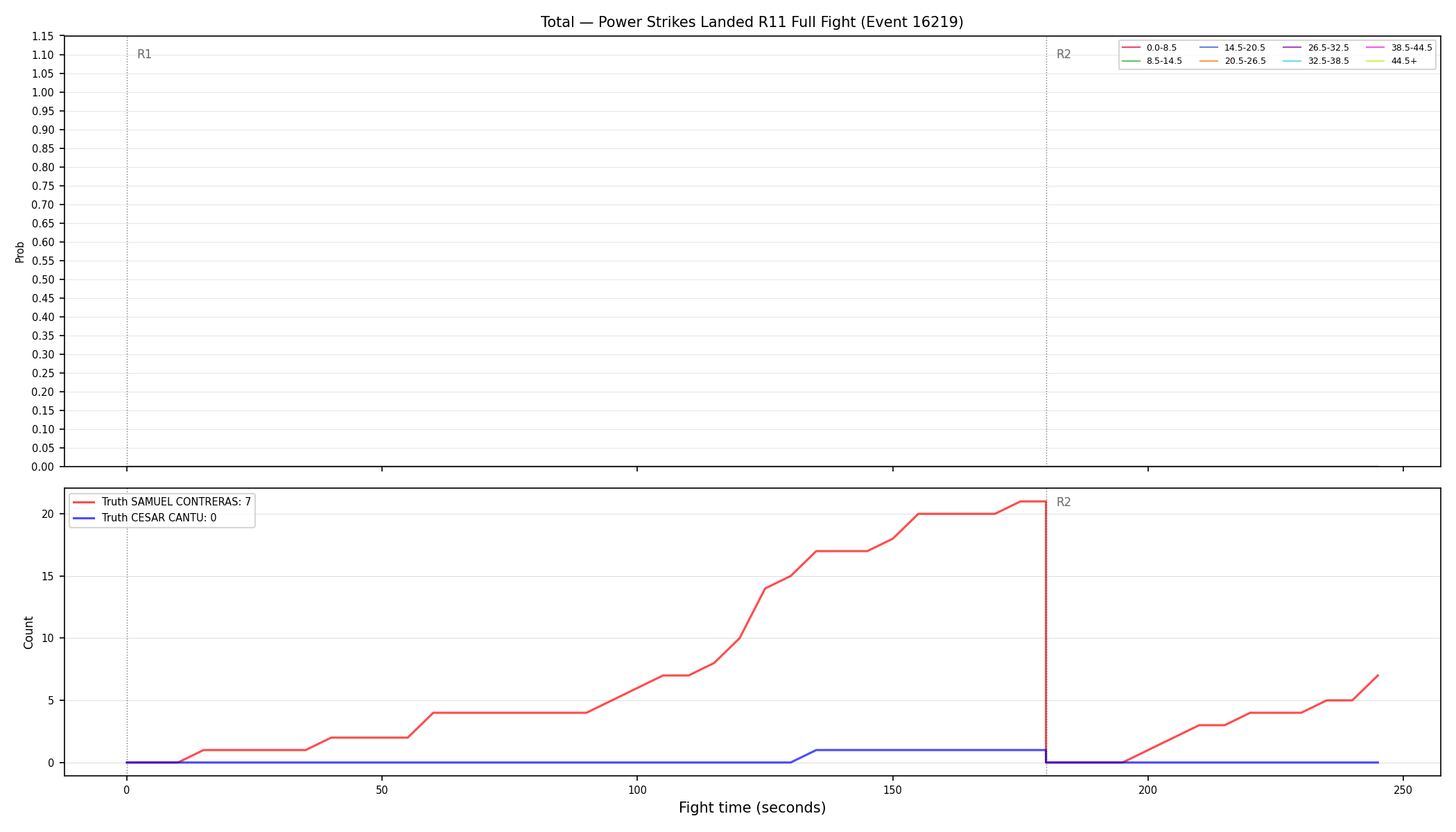 Stats/Round/Total Bins/Power Strikes Landed/Round 11/16219 Round 11 Fight — Dev