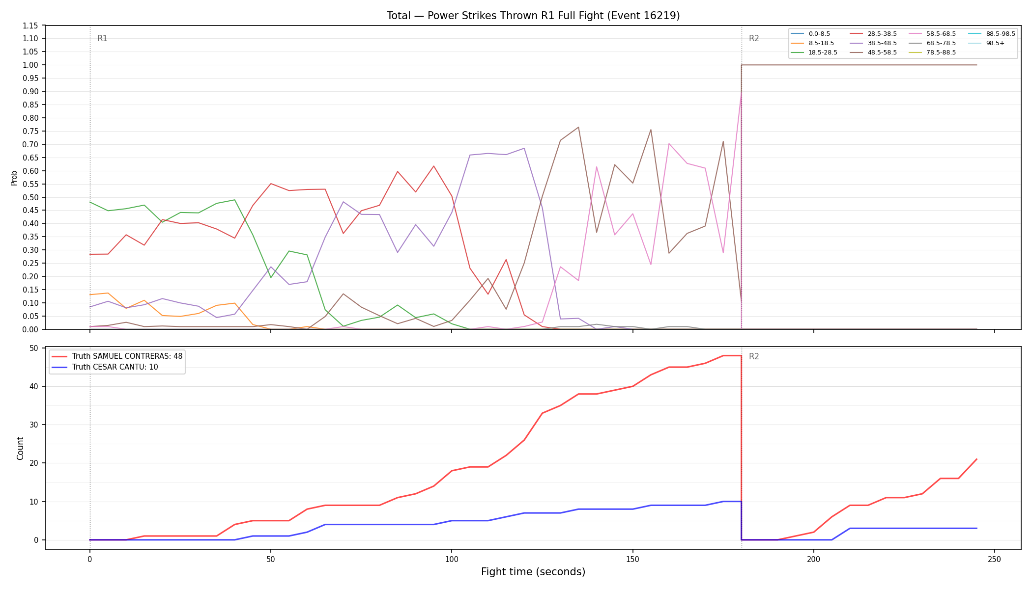 Stats/Round/Total Bins/Power Strikes Thrown/Round 01/16219 Round 01 Fight — Dev