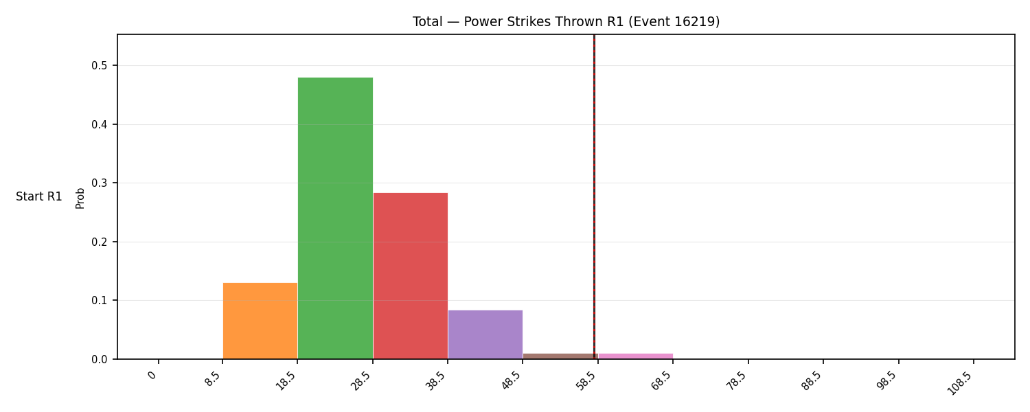 Stats/Round/Total Bins/Power Strikes Thrown/Round 01/16219 Round 01 Snapshots — Dev