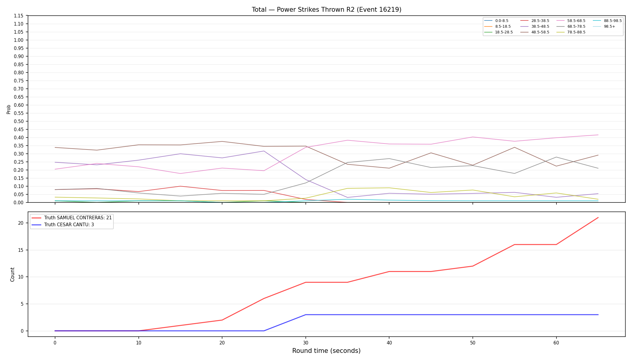 Stats/Round/Total Bins/Power Strikes Thrown/Round 02/16219 Round 02 — Dev