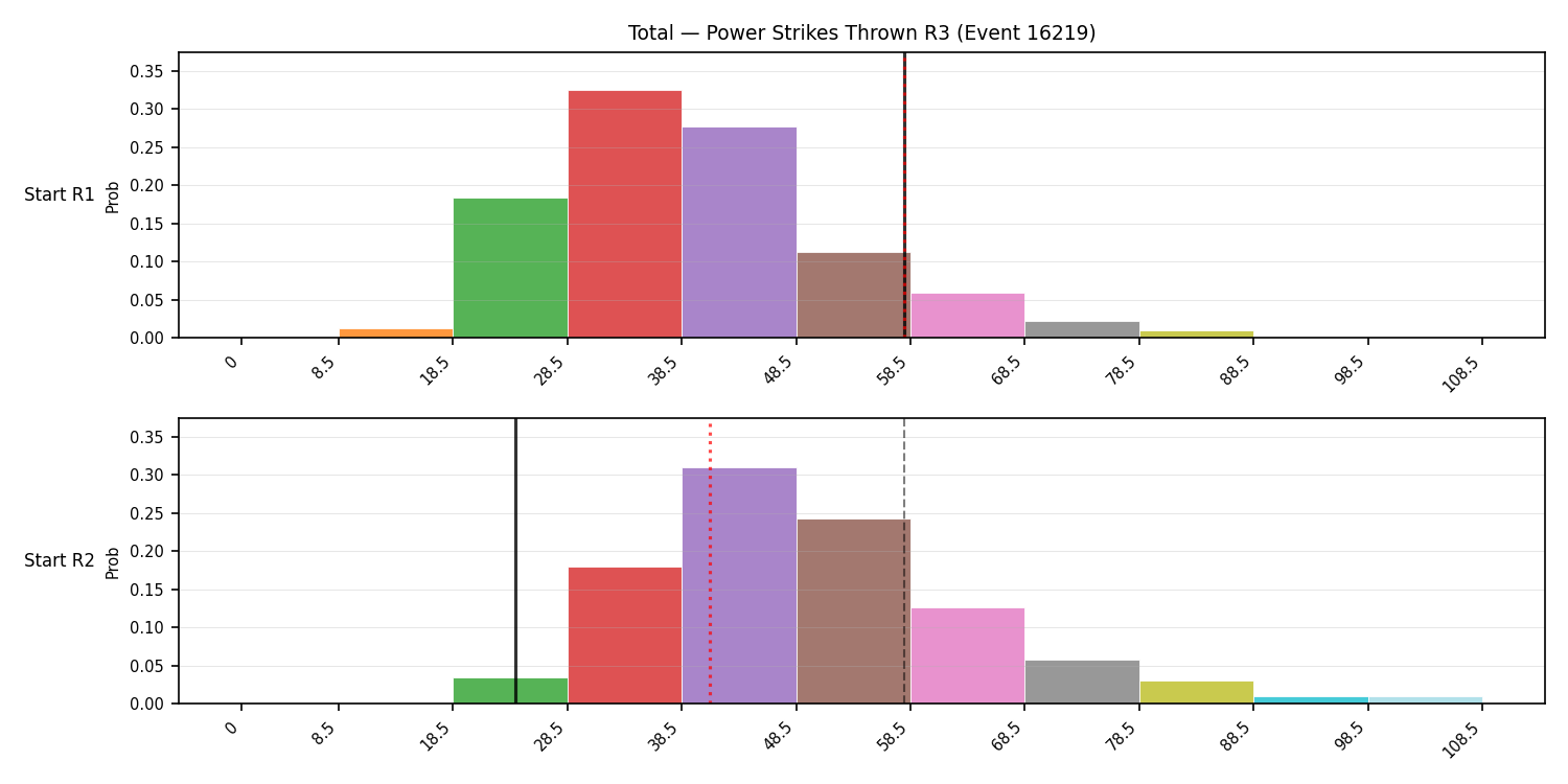 Stats/Round/Total Bins/Power Strikes Thrown/Round 03/16219 Round 03 Snapshots — Dev