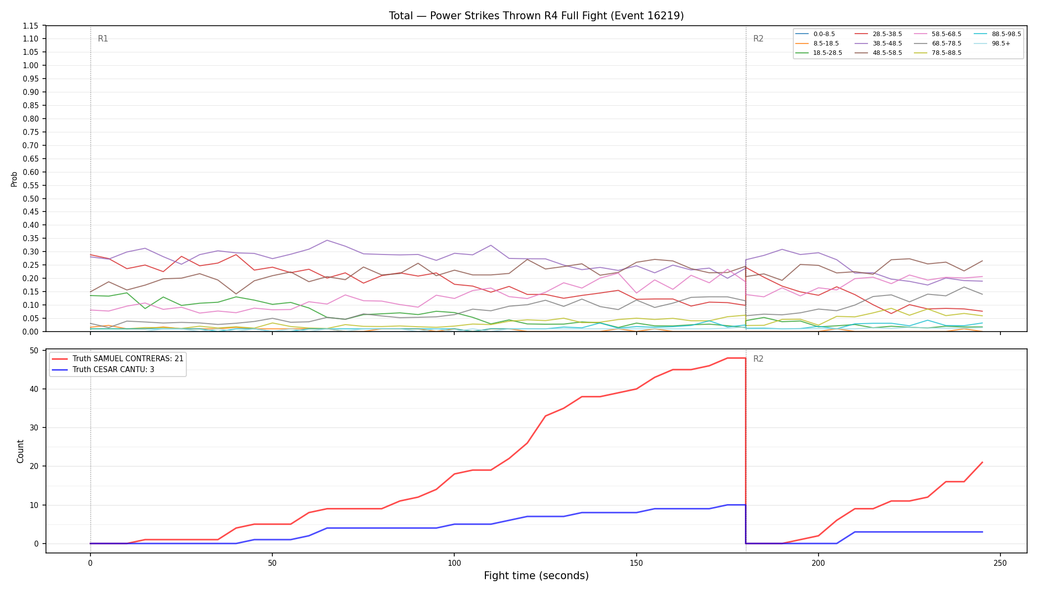 Stats/Round/Total Bins/Power Strikes Thrown/Round 04/16219 Round 04 Fight — Dev