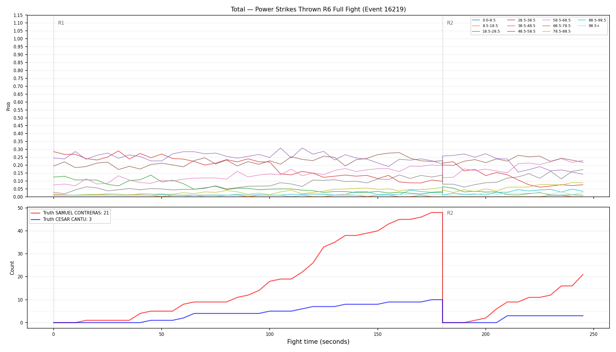 Stats/Round/Total Bins/Power Strikes Thrown/Round 06/16219 Round 06 Fight — Dev