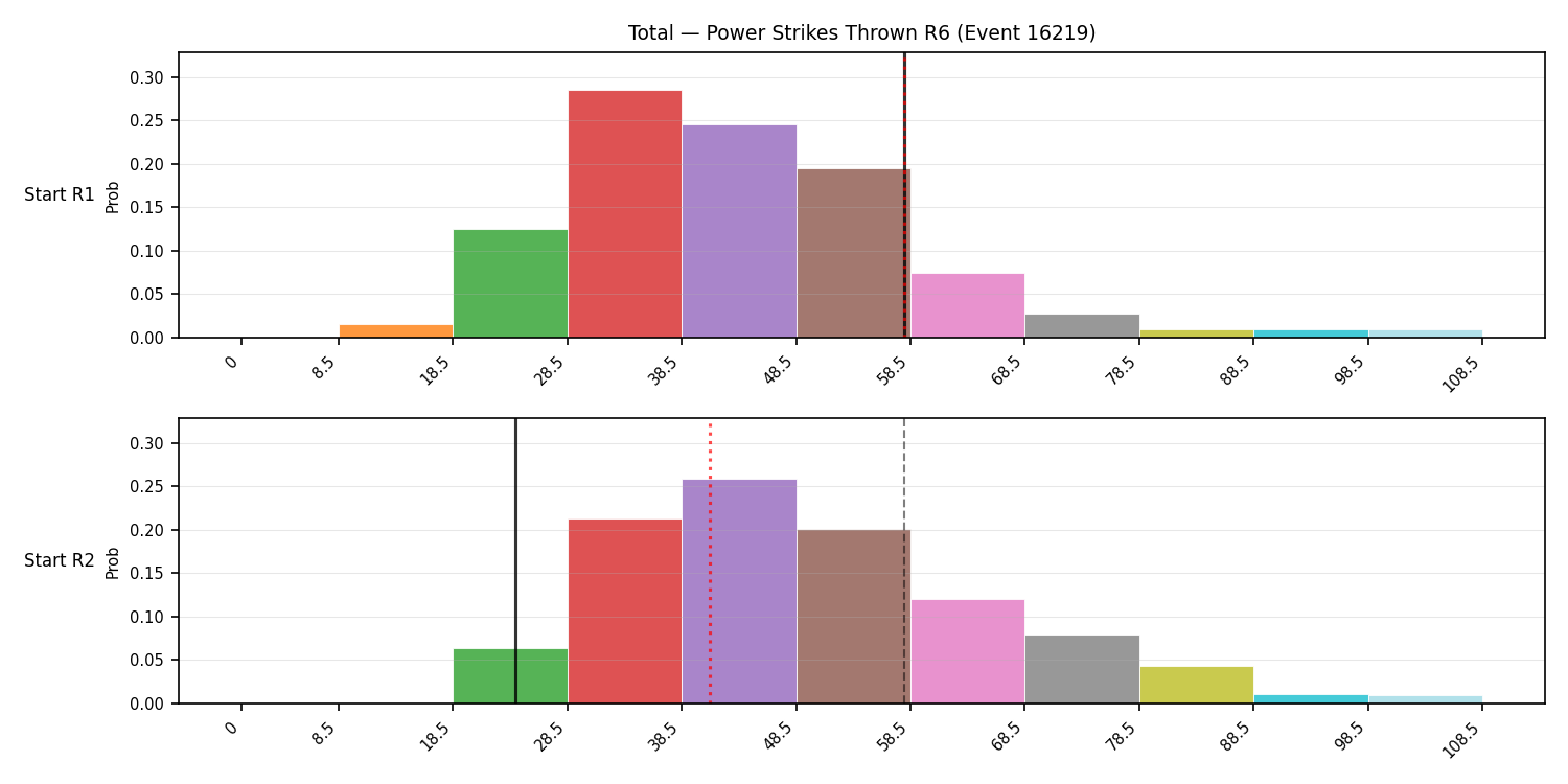 Stats/Round/Total Bins/Power Strikes Thrown/Round 06/16219 Round 06 Snapshots — Dev