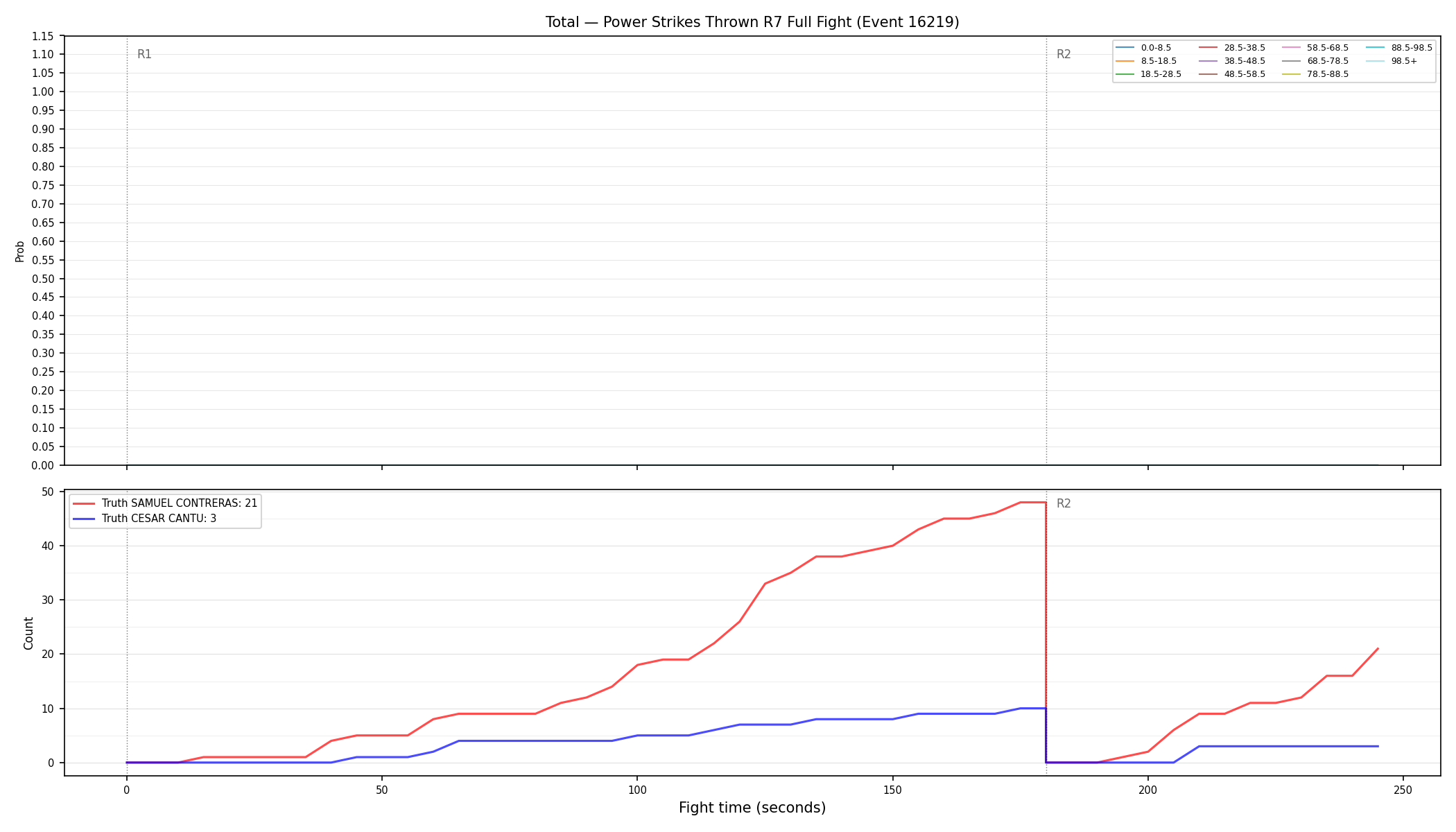 Stats/Round/Total Bins/Power Strikes Thrown/Round 07/16219 Round 07 Fight — Dev