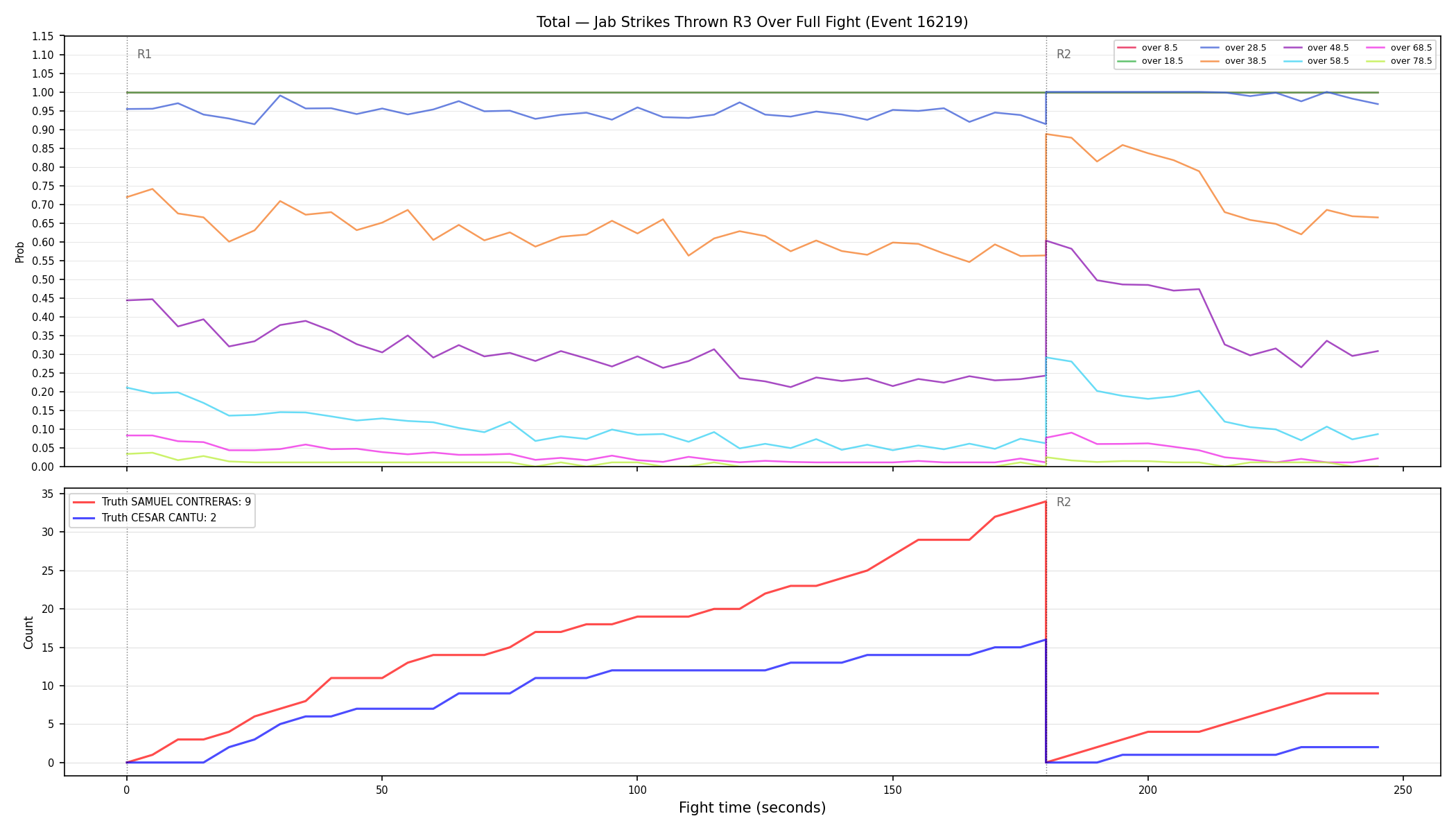 Stats/Round/Total Overs/Jab Strikes Thrown/Round 03/16219 Round 03 Over Fight — Dev