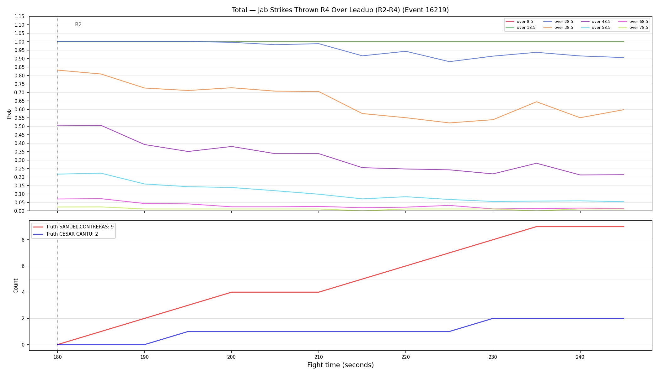 Stats/Round/Total Overs/Jab Strikes Thrown/Round 04/16219 Round 04 Over Leadup — Dev