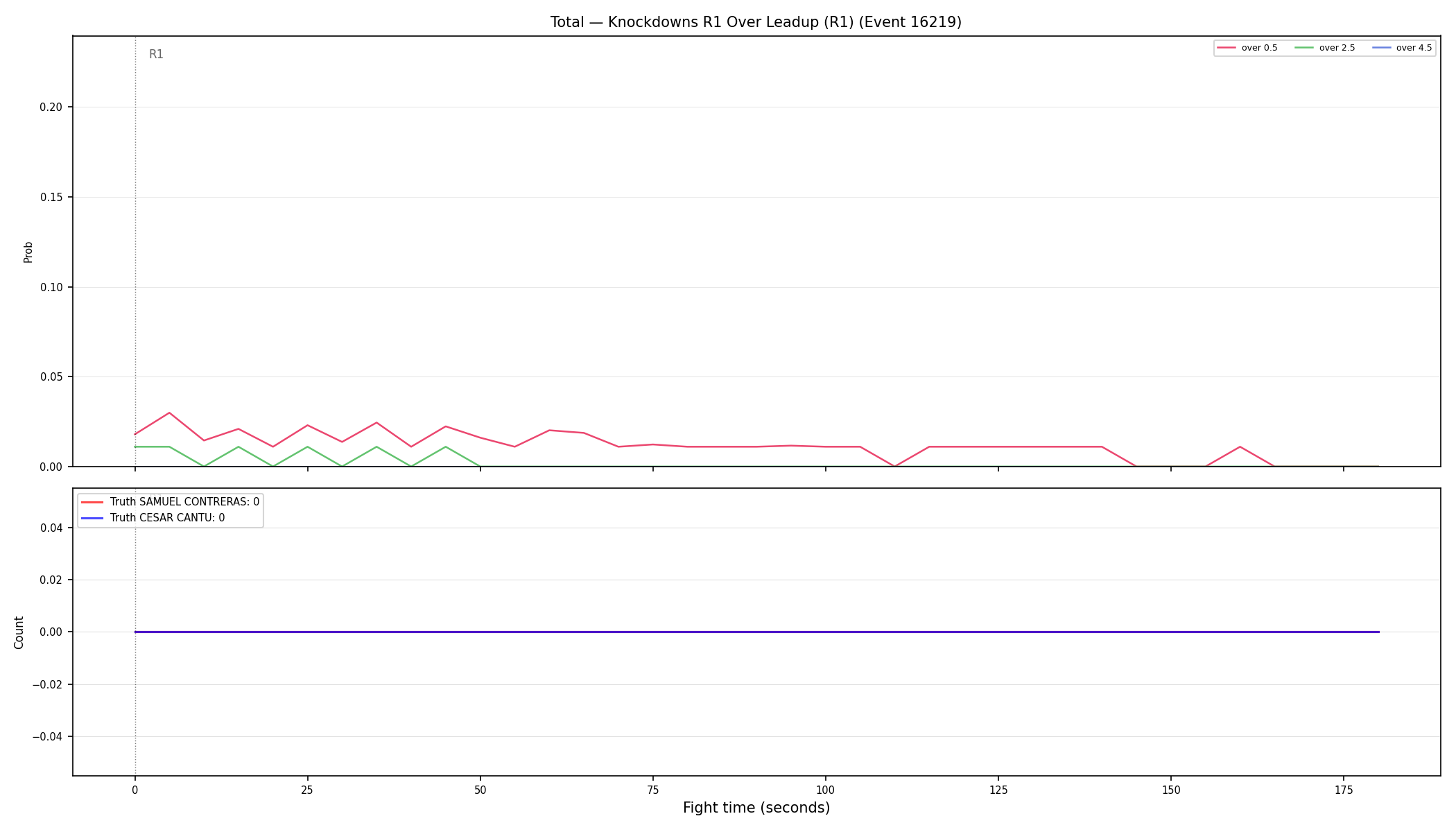 Stats/Round/Total Overs/Knockdowns/Round 01/16219 Round 01 Over Leadup — Dev
