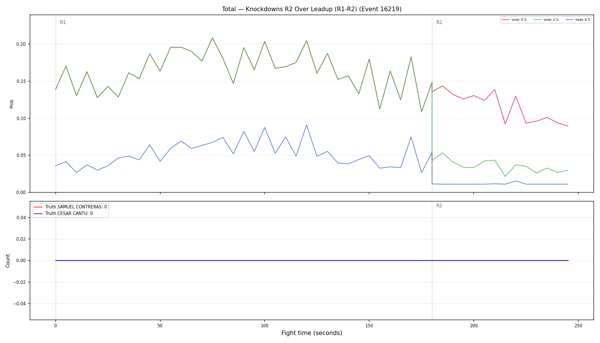 Stats/Round/Total Overs/Knockdowns/Round 02/16219 Round 02 Over Leadup — Dev