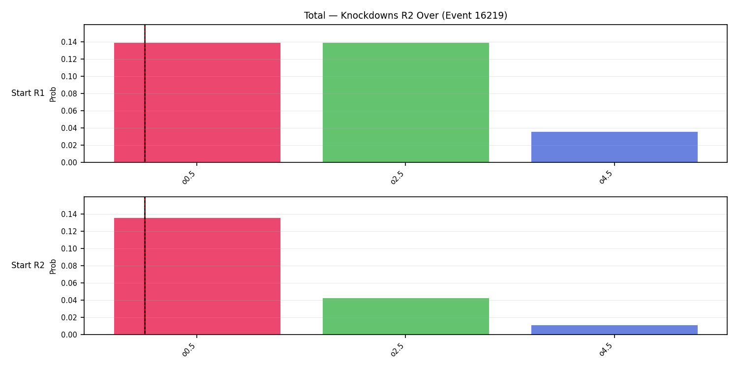 Stats/Round/Total Overs/Knockdowns/Round 02/16219 Round 02 Over Snapshots — Dev