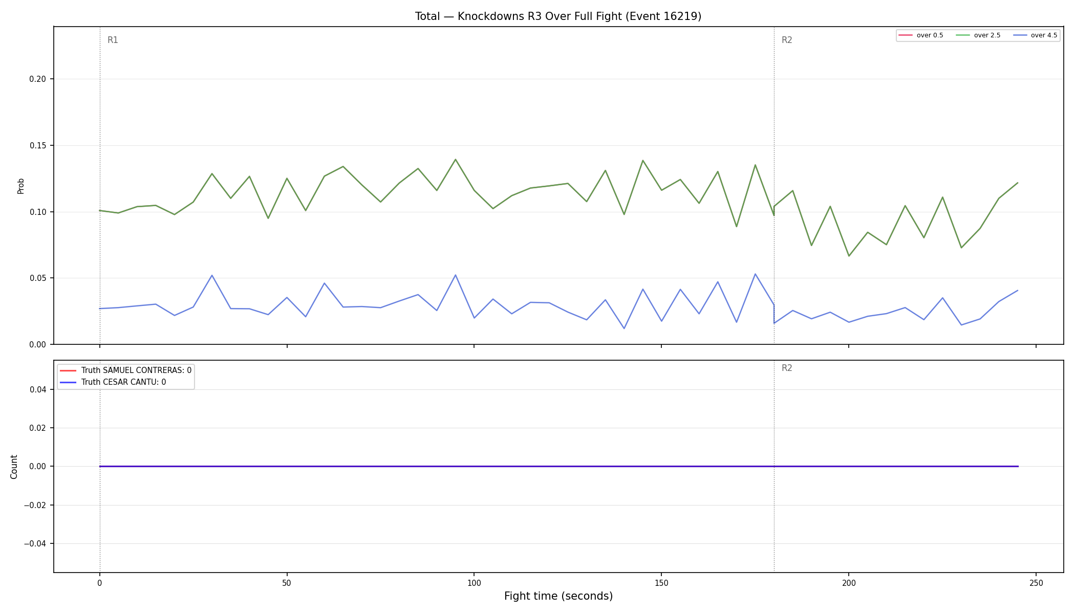 Stats/Round/Total Overs/Knockdowns/Round 03/16219 Round 03 Over Fight — Dev