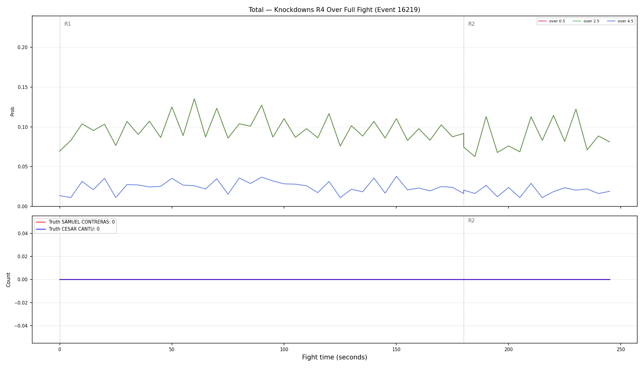 Stats/Round/Total Overs/Knockdowns/Round 04/16219 Round 04 Over Fight — Dev
