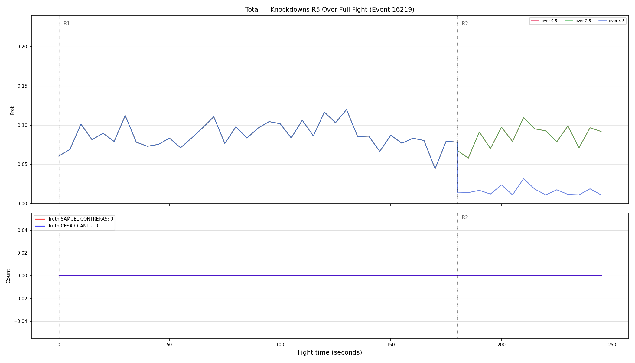 Stats/Round/Total Overs/Knockdowns/Round 05/16219 Round 05 Over Fight — Dev