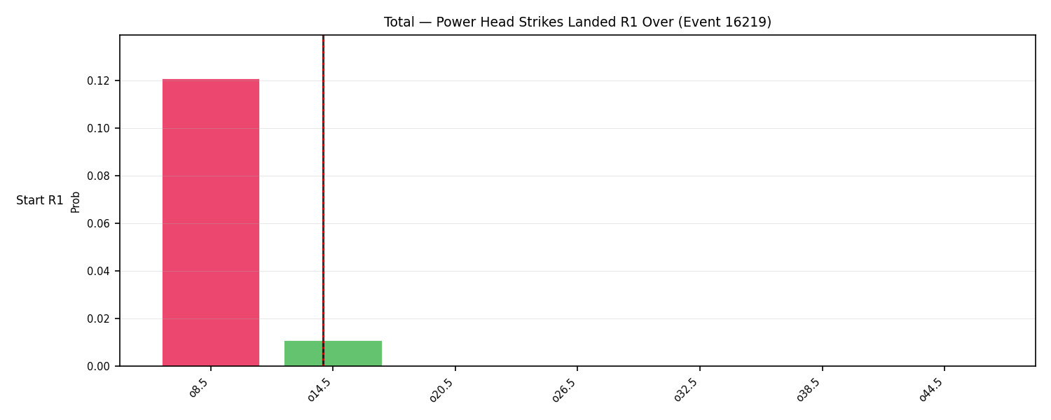 Stats/Round/Total Overs/Power Head Strikes Landed/Round 01/16219 Round 01 Over Snapshots — Dev